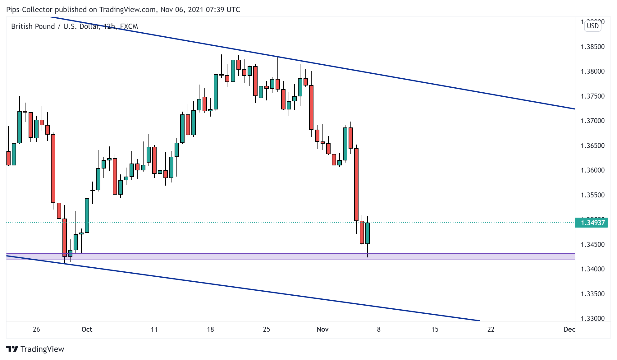 FX:GBPUSD Chart Image by Pips-Collector