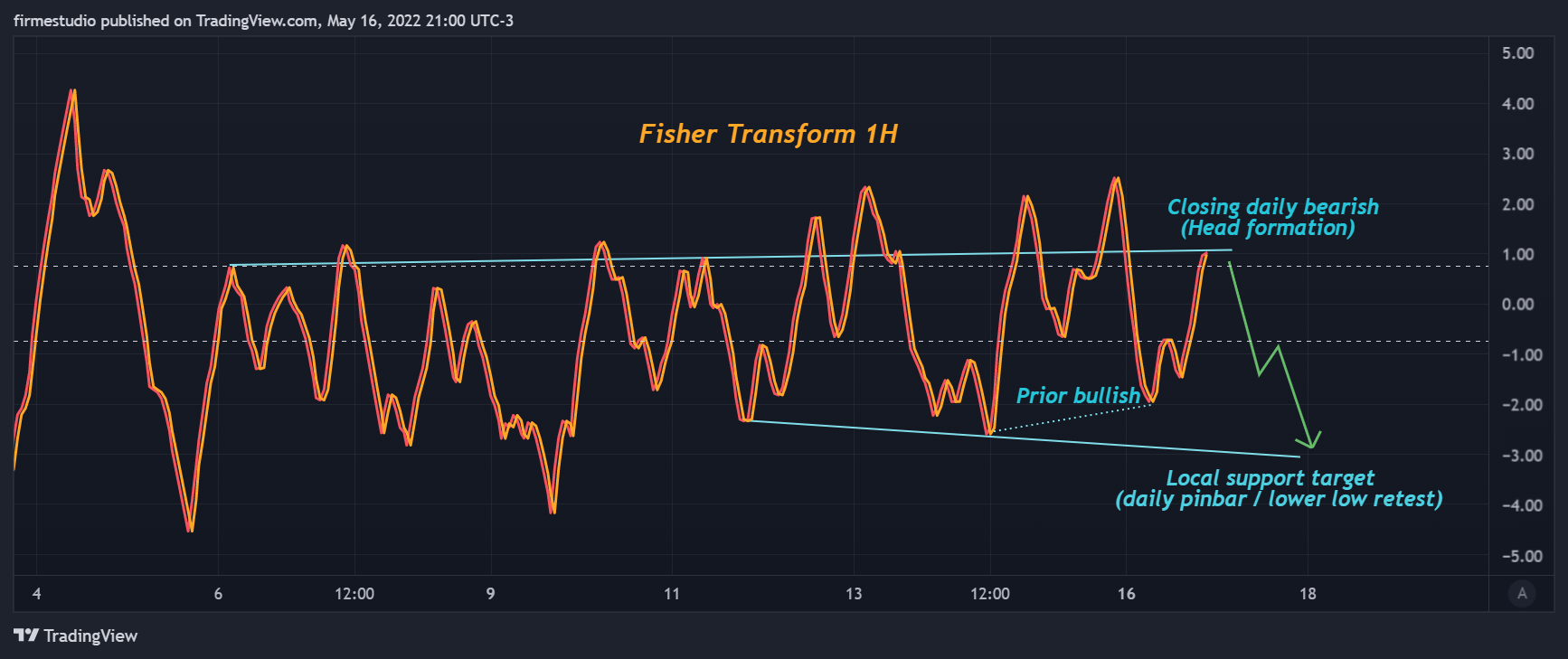 BINANCE:BTCUSDT Chart Image by firmestudio
