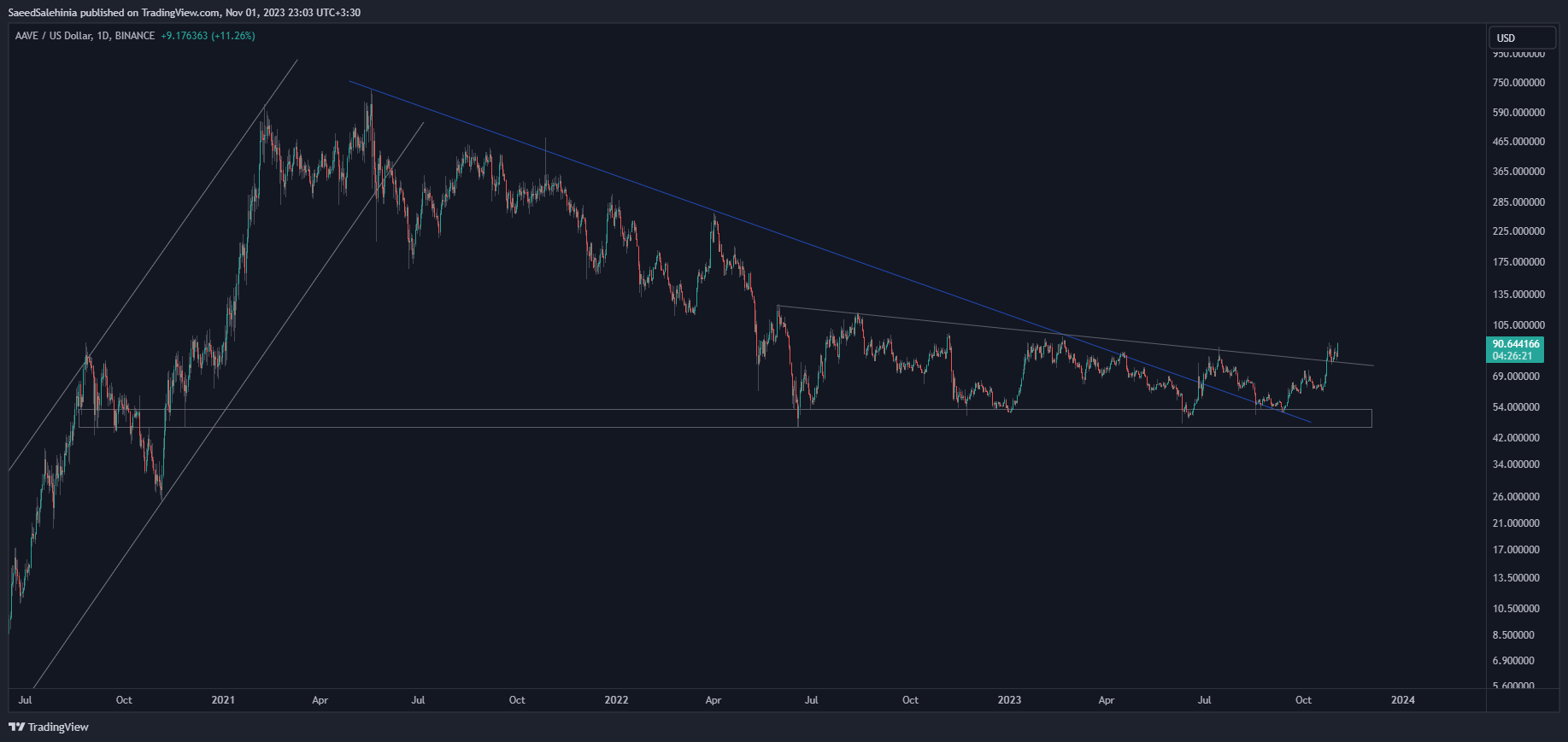 BINANCE:AAVEUSD Chart Image by SaeedSalehinia