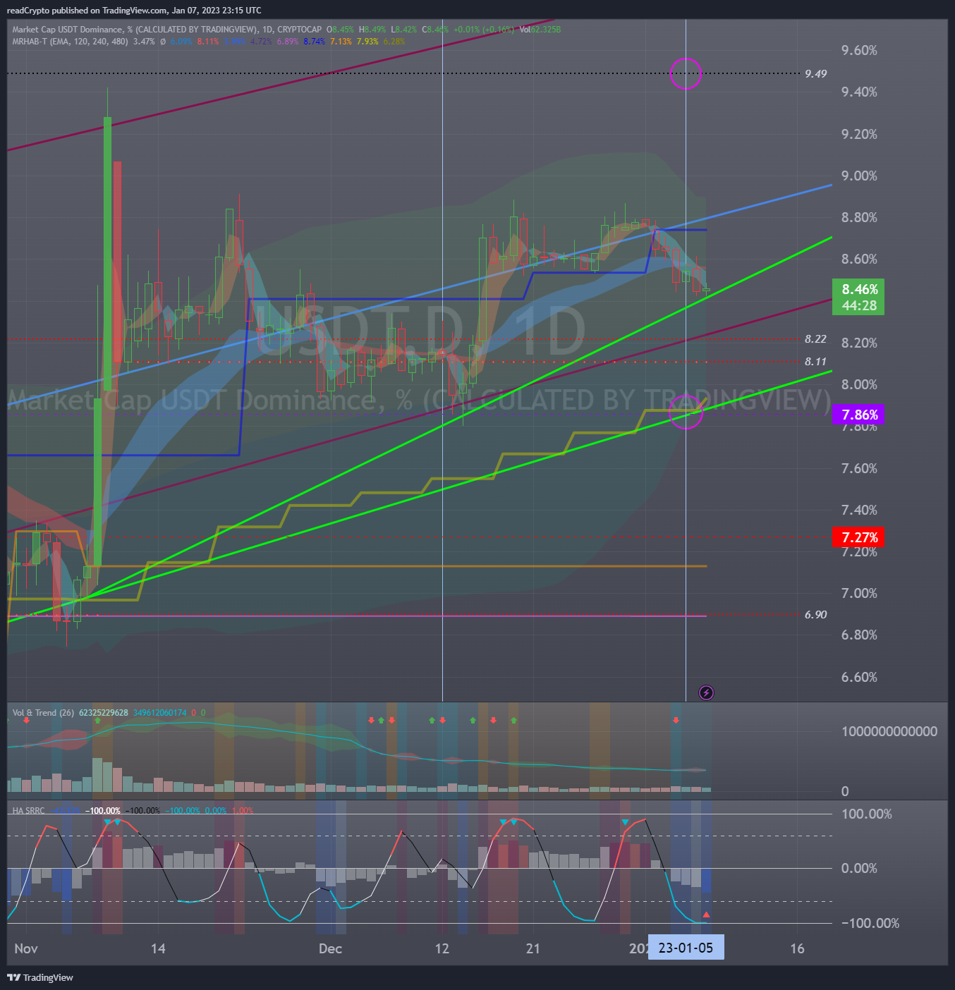 CRYPTOCAP:USDT.D Chart Image by readCrypto