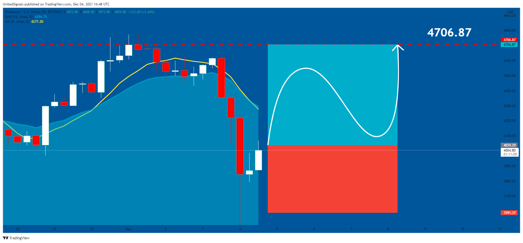 BITFINEX:ETHUSD Chart Image by UnitedSignals