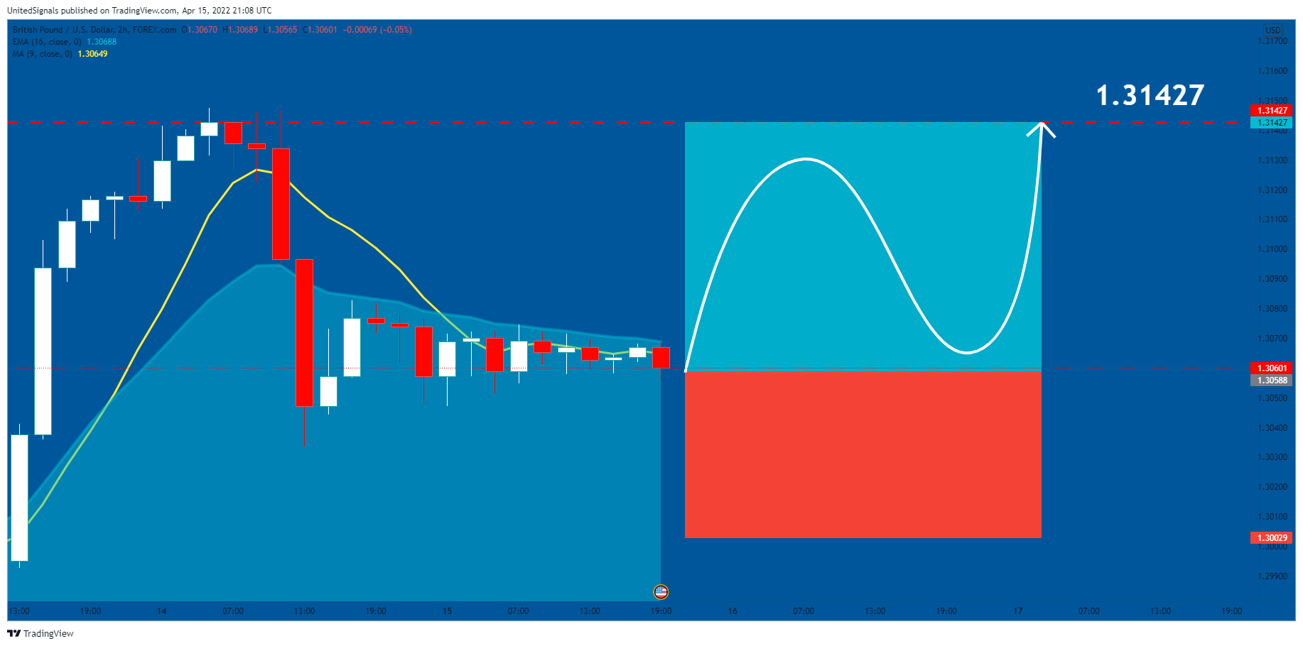 FOREXCOM:GBPUSD Chart Image by UnitedSignals