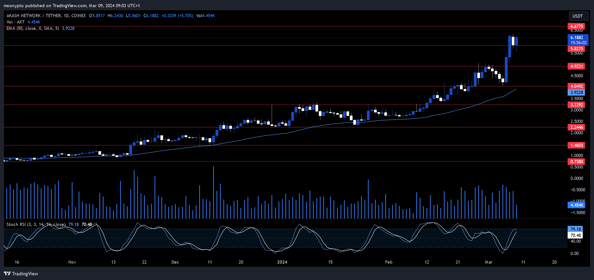 COINEX:AKTUSDT Chart Image by moonypto