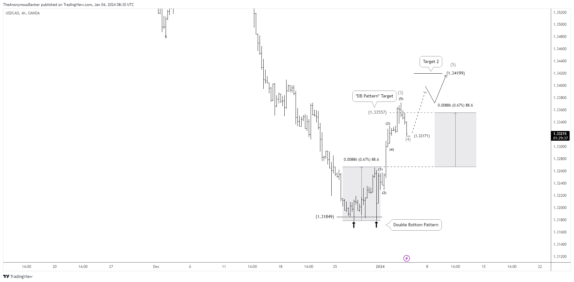 OANDA:USDCAD Chart Image by TheAnonymousBanker
