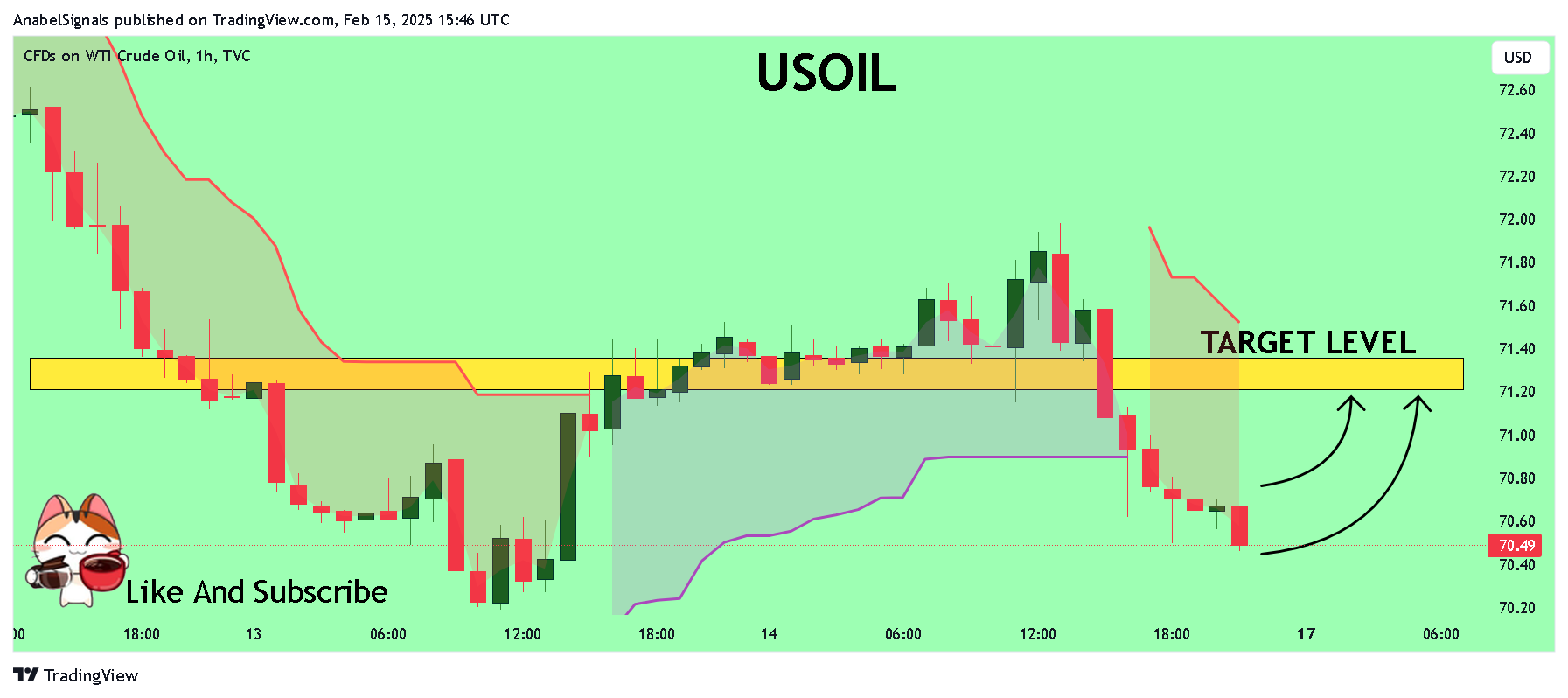 TVC:USOIL Chart Image by AnabelSignals
