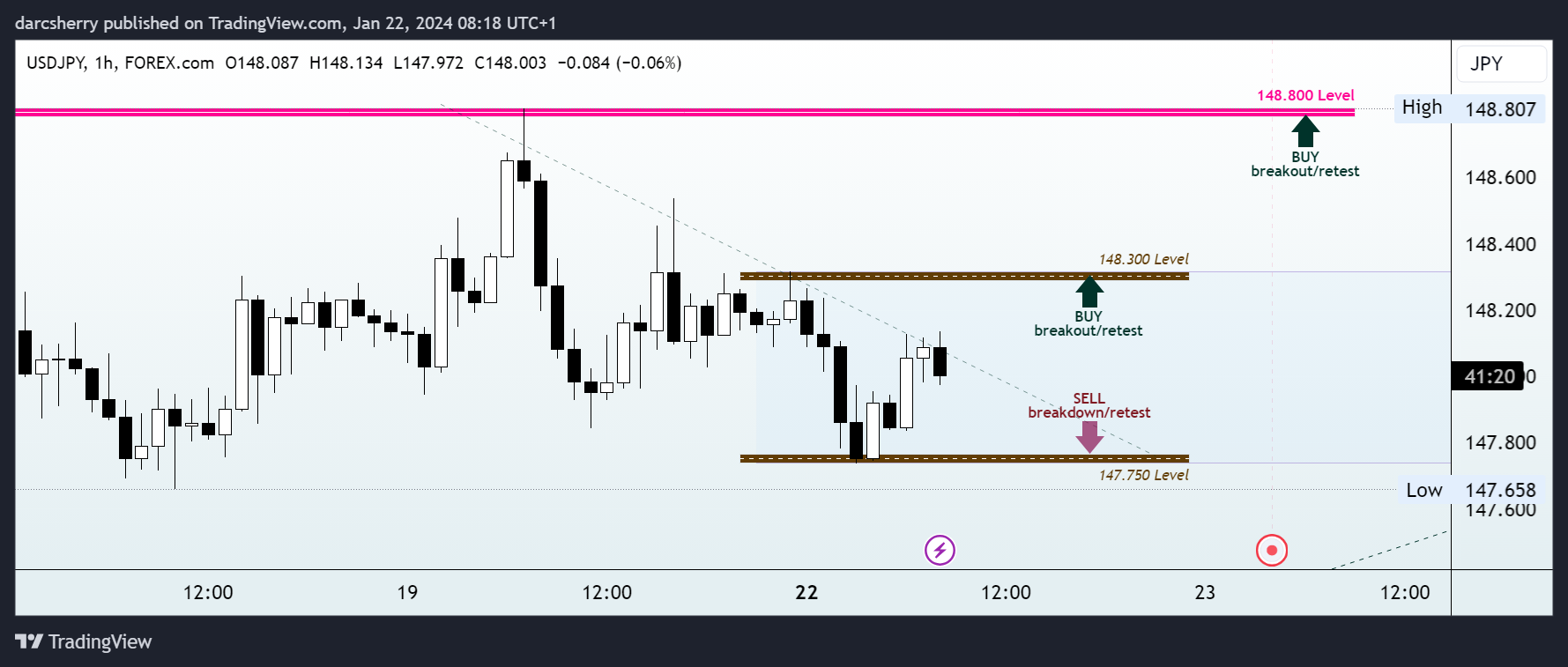 FOREXCOM:USDJPY Chart Image by darcsherry
