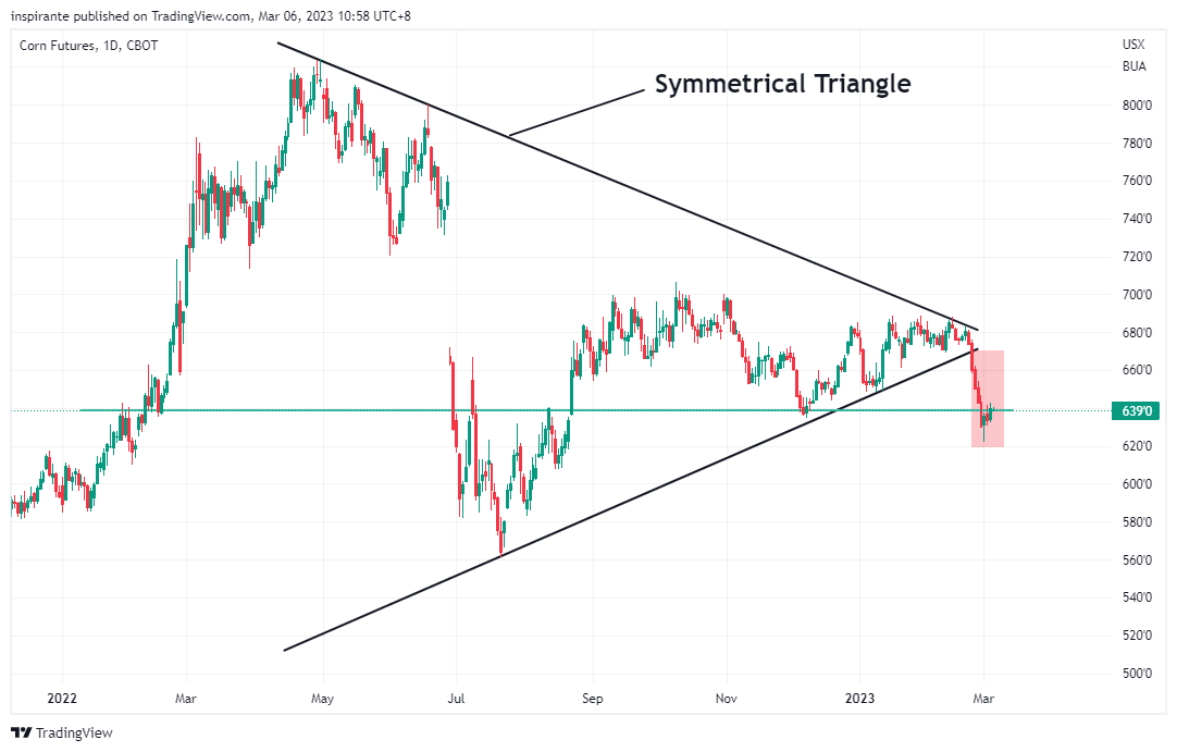 CBOT:ZC1! Chart Image by inspirante