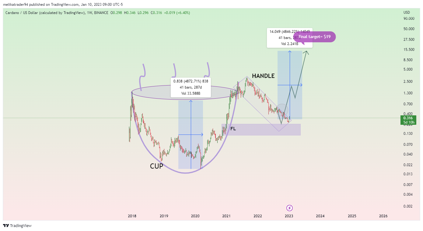 BINANCE:ADAUSD Chart Image by melikatrader94