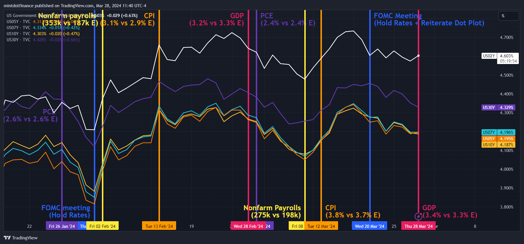 TVC:US02Y Chart Image by mintdotfinance