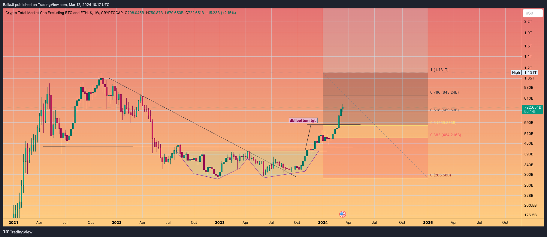 CRYPTOCAP:TOTAL3 Chart Image by BallaJi