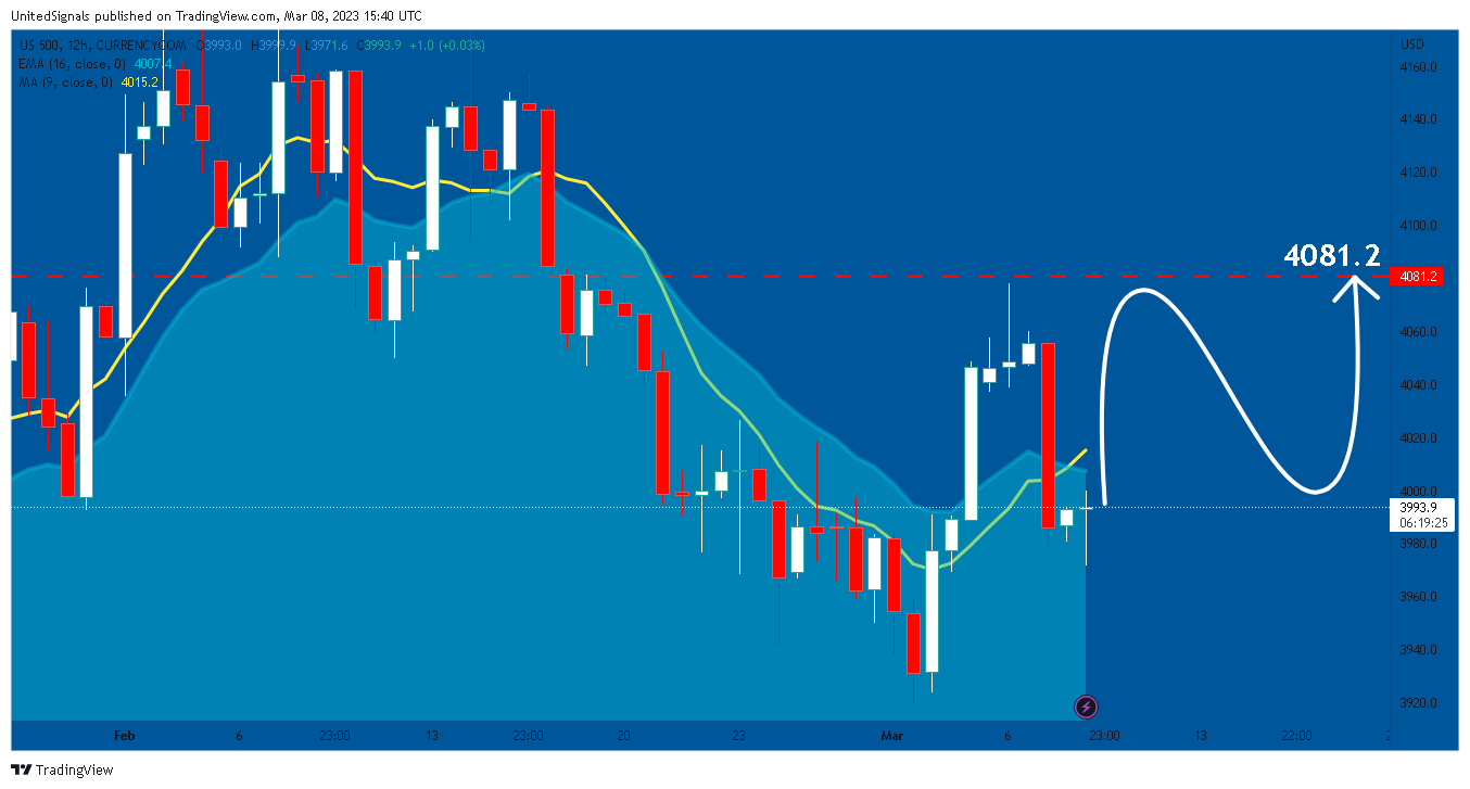 CURRENCYCOM:US500 Chart Image by UnitedSignals