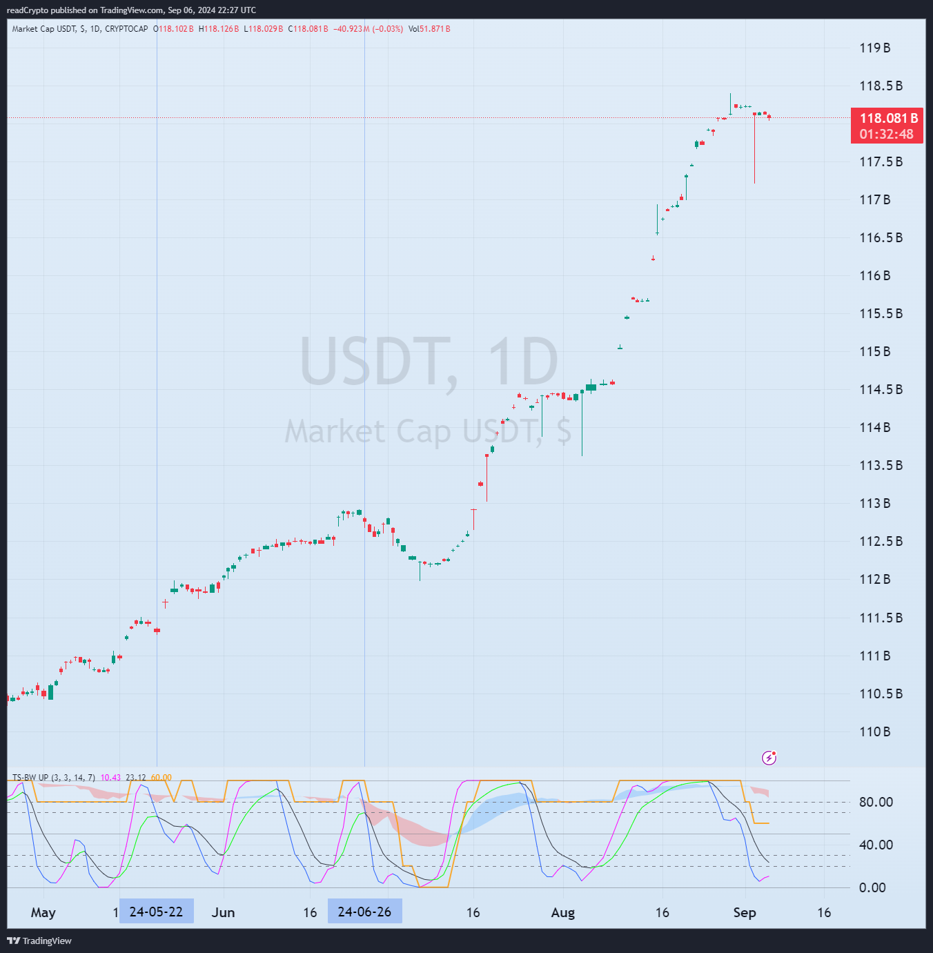 CRYPTOCAP:USDT Chart Image by readCrypto
