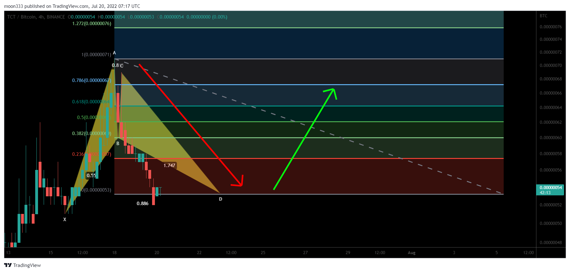 BINANCE:TCTBTC Chart Image by moon333