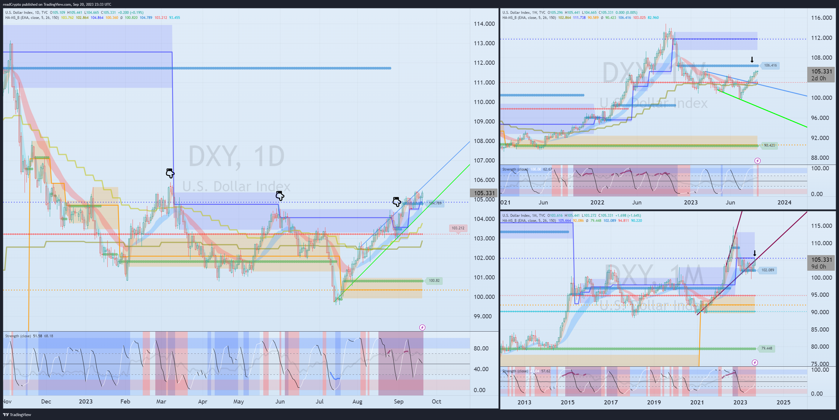 TVC:DXY Chart Image by readCrypto