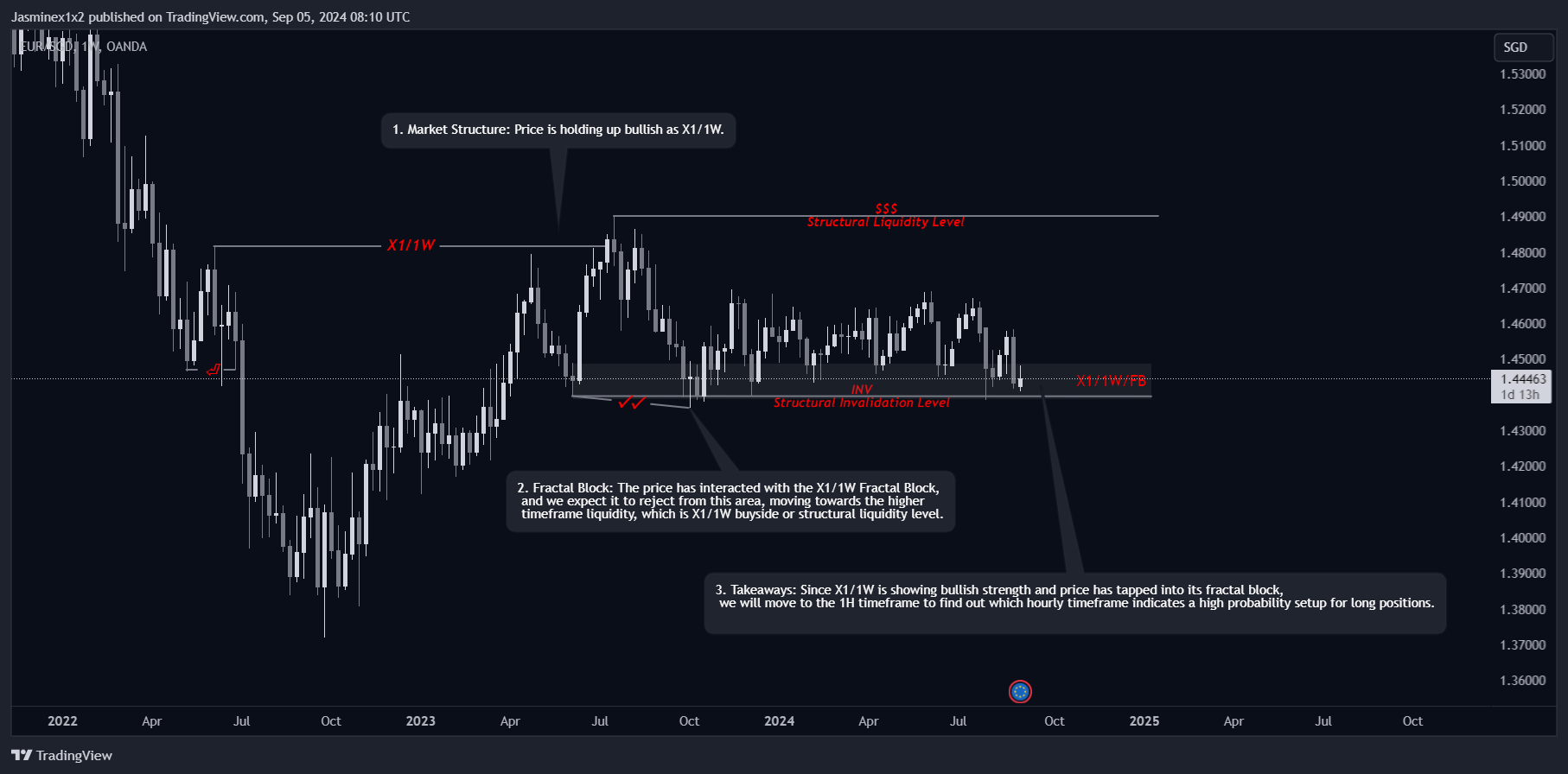 OANDA:EURSGD Chart Image by Jasminex1x2