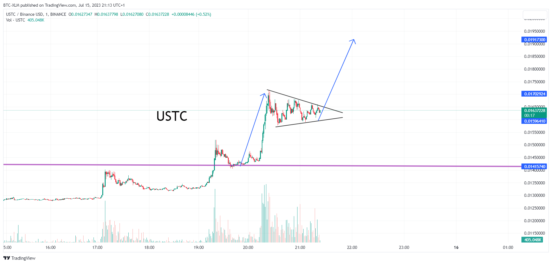 BINANCE:USTCBUSD Chart Image by BTC-XLM