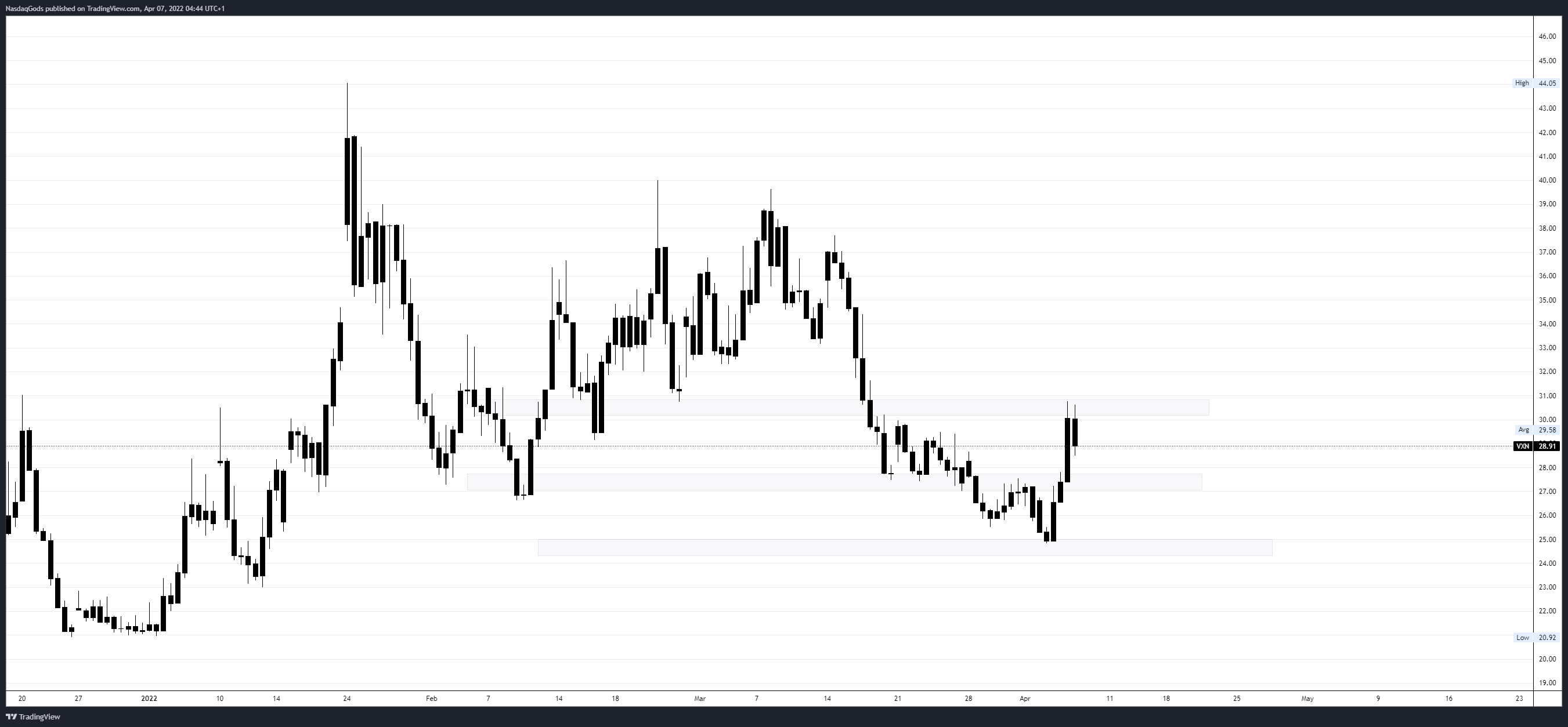 CBOE:VXN Chart Image by lazyluchi