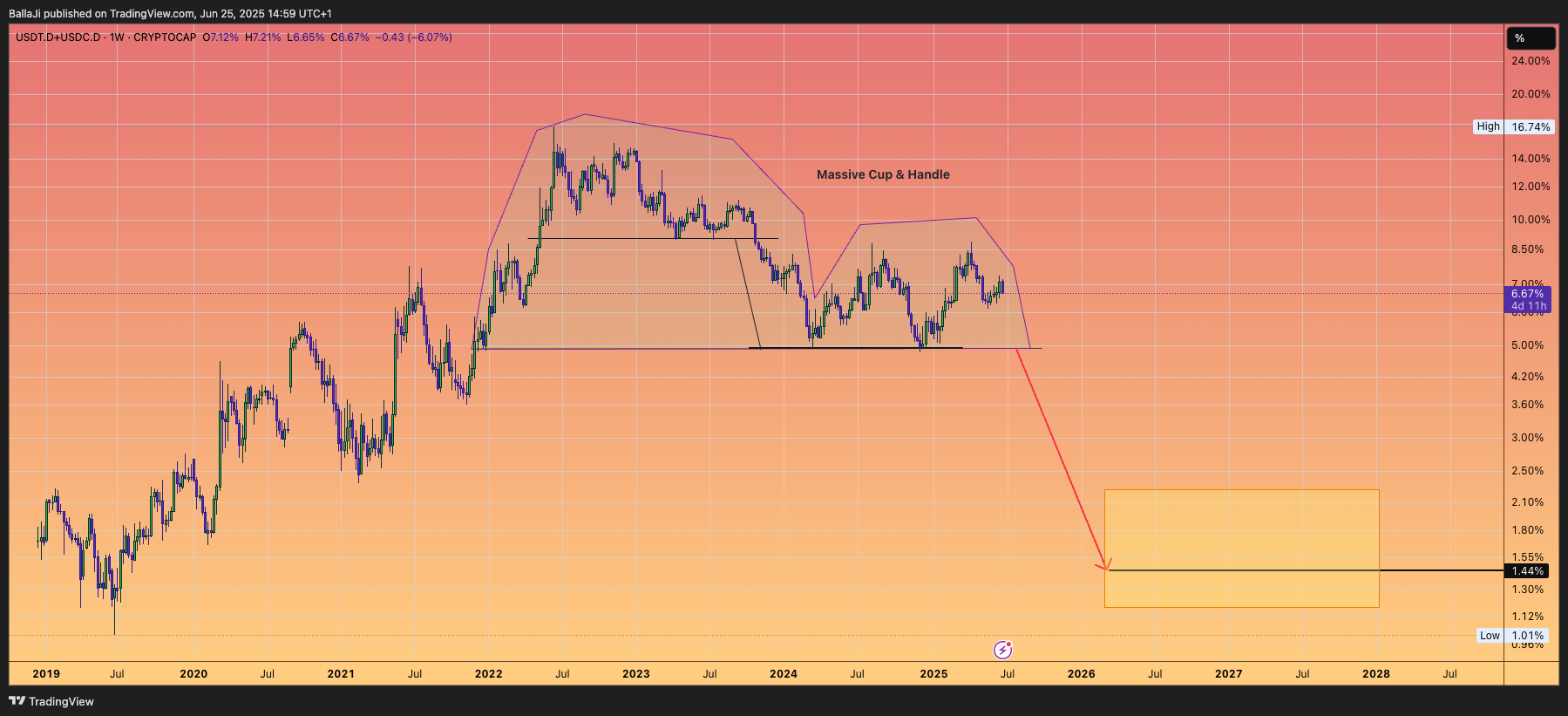 CRYPTOCAP:USDT.D+CRYPTOCAP:USDC.D Chart Image by BallaJi