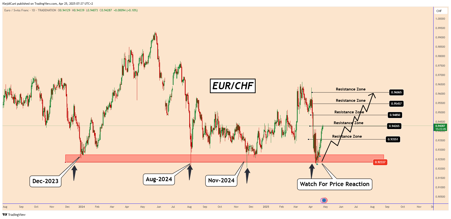 TRADENATION:EURCHF Chart Image by KlejdiCuni