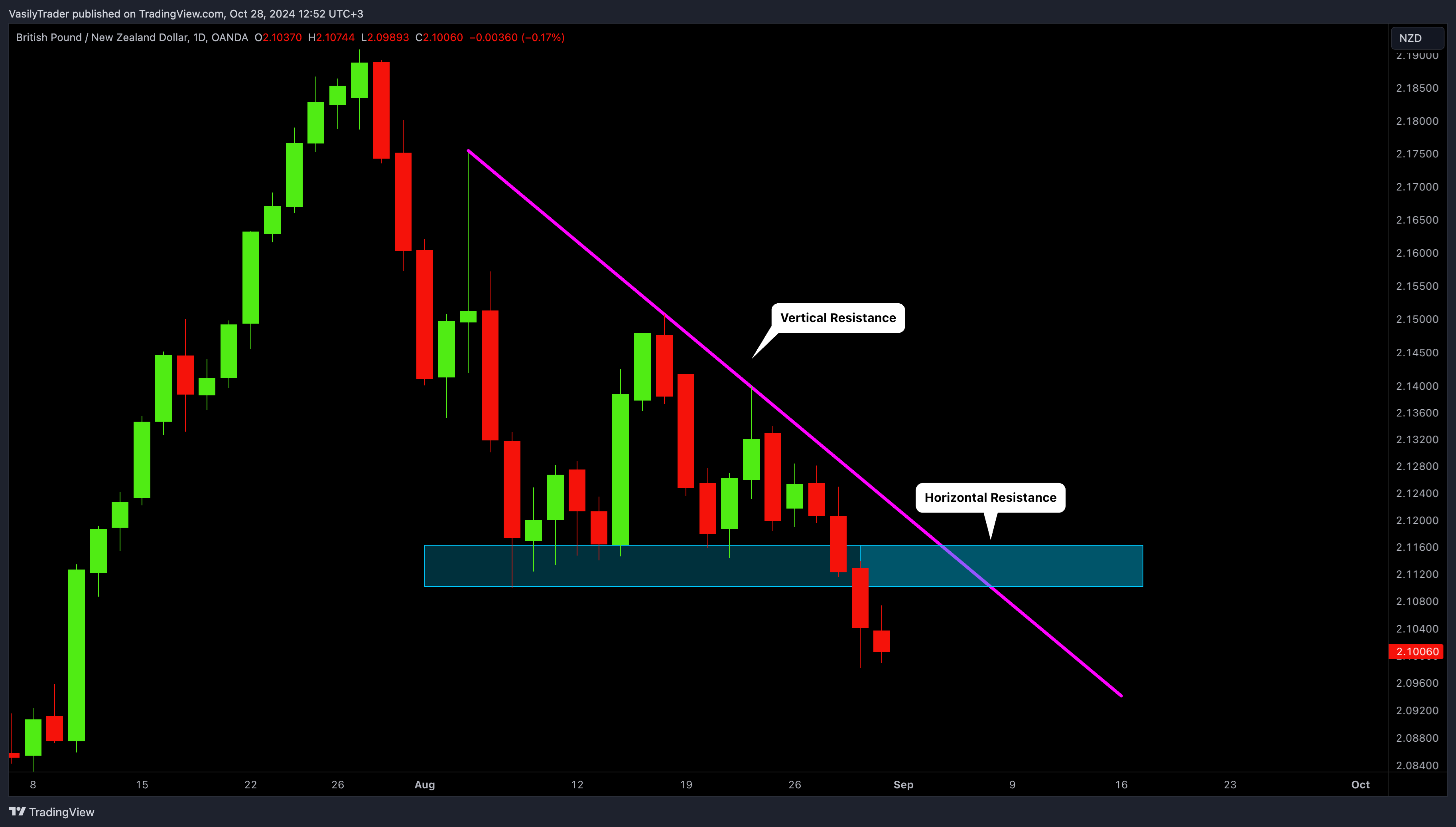 OANDA:GBPNZD Chart Image by VasilyTrader