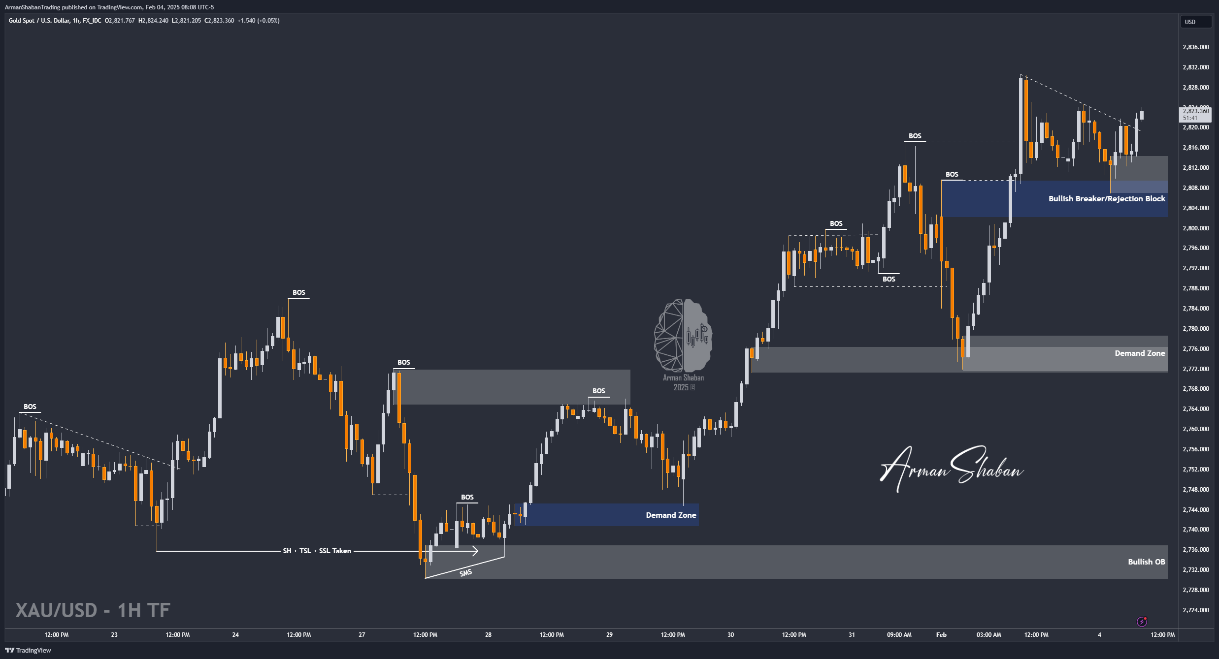 FX_IDC:XAUUSD Chart Image by ArmanShabanTrading