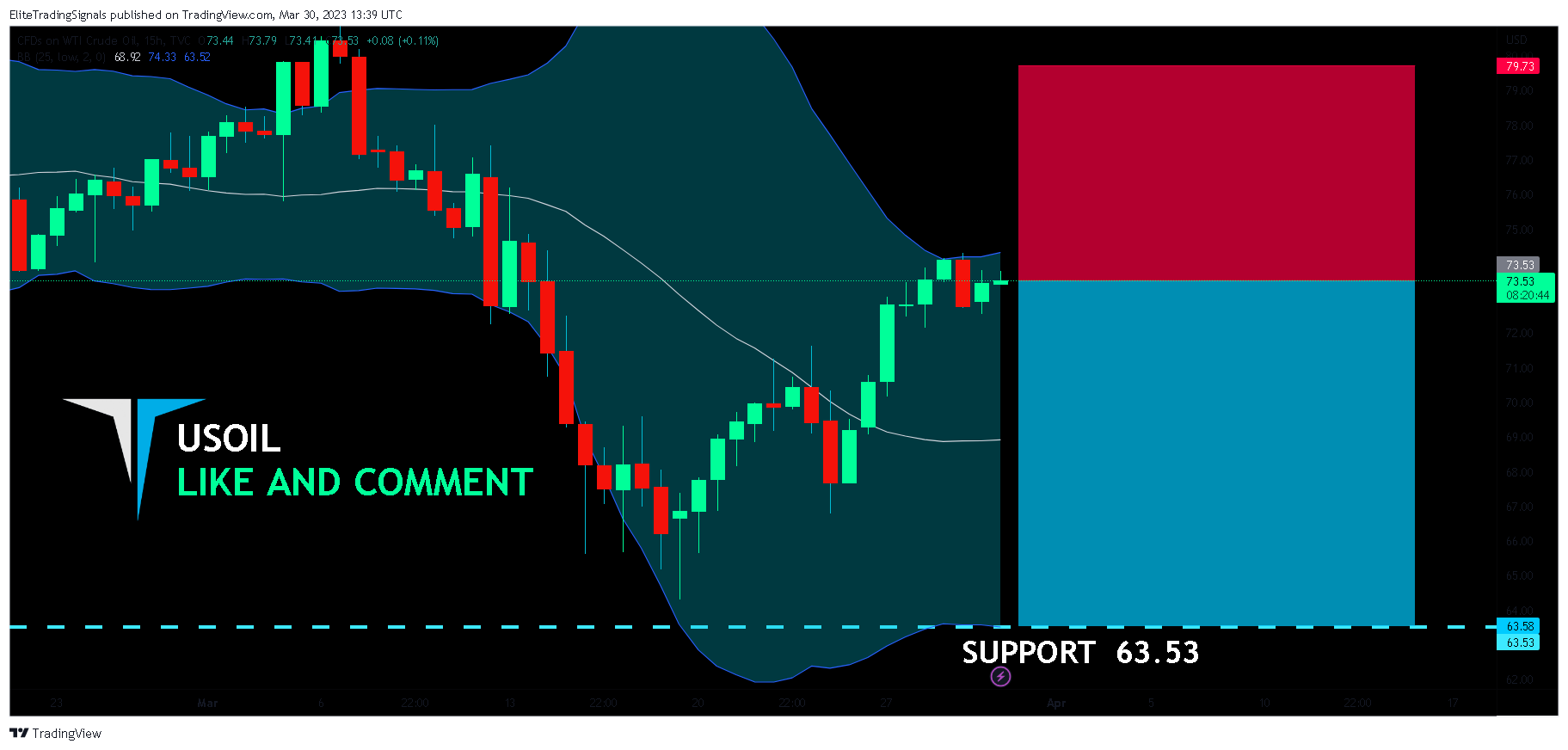 TVC:USOIL Chart Image by EliteTradingSignals