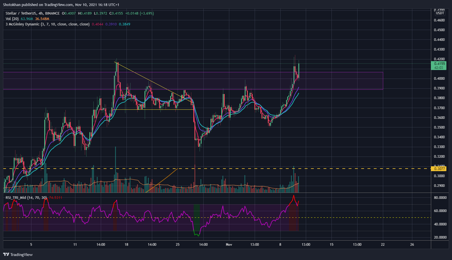 BINANCE:XLMUSDT Chart Image by Shotokhan