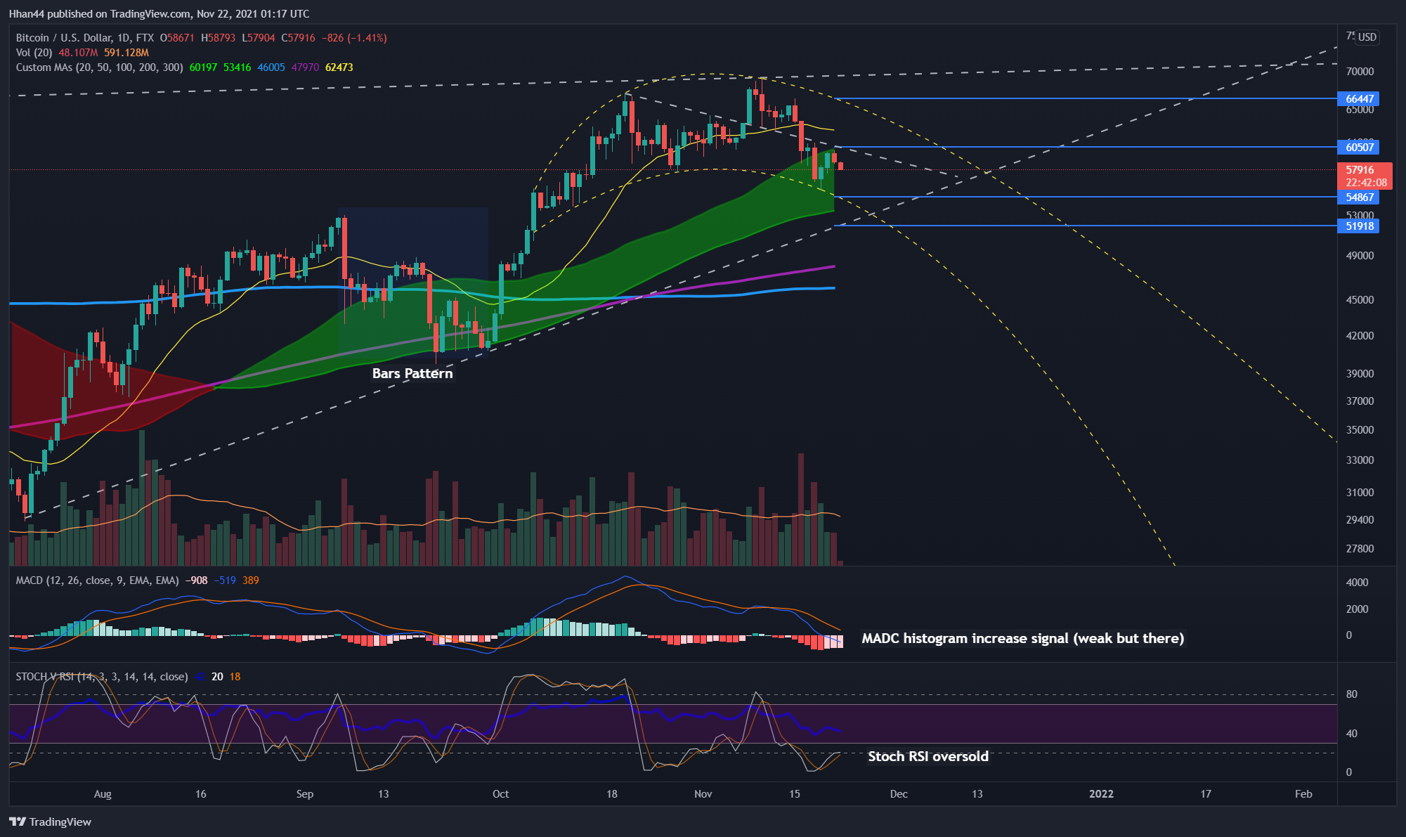 FTX:BTCUSD Chart Image by Hhan44