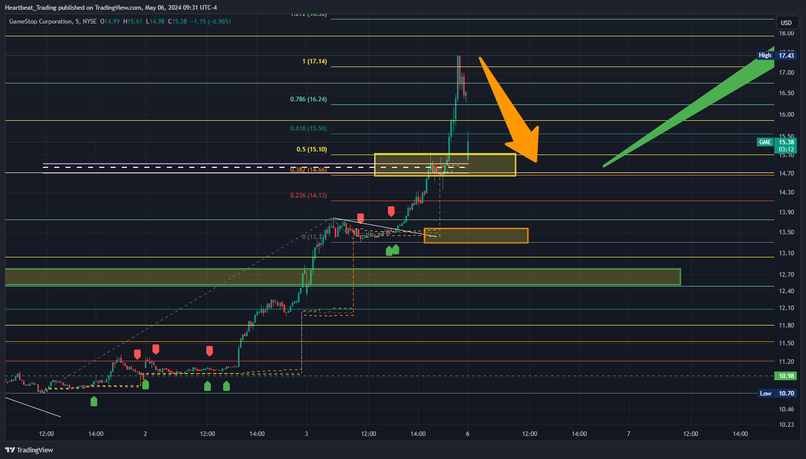 BATS:GME Chart Image by Heartbeat_Trading