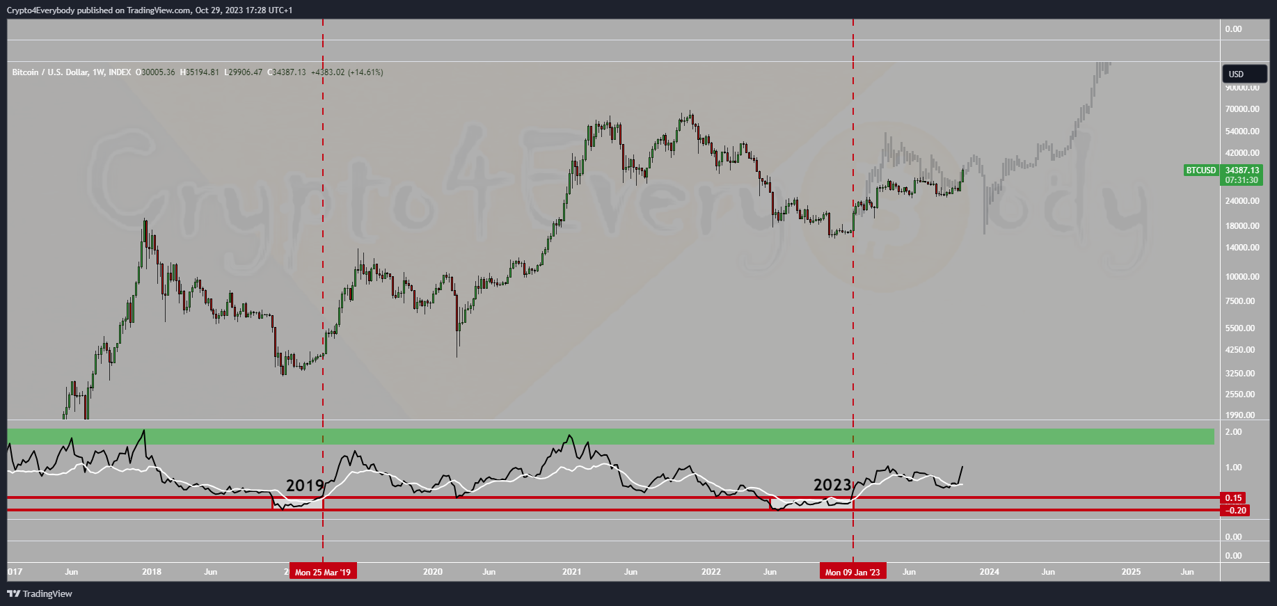 INDEX:BTCUSD Chart Image by Crypto4Everybody