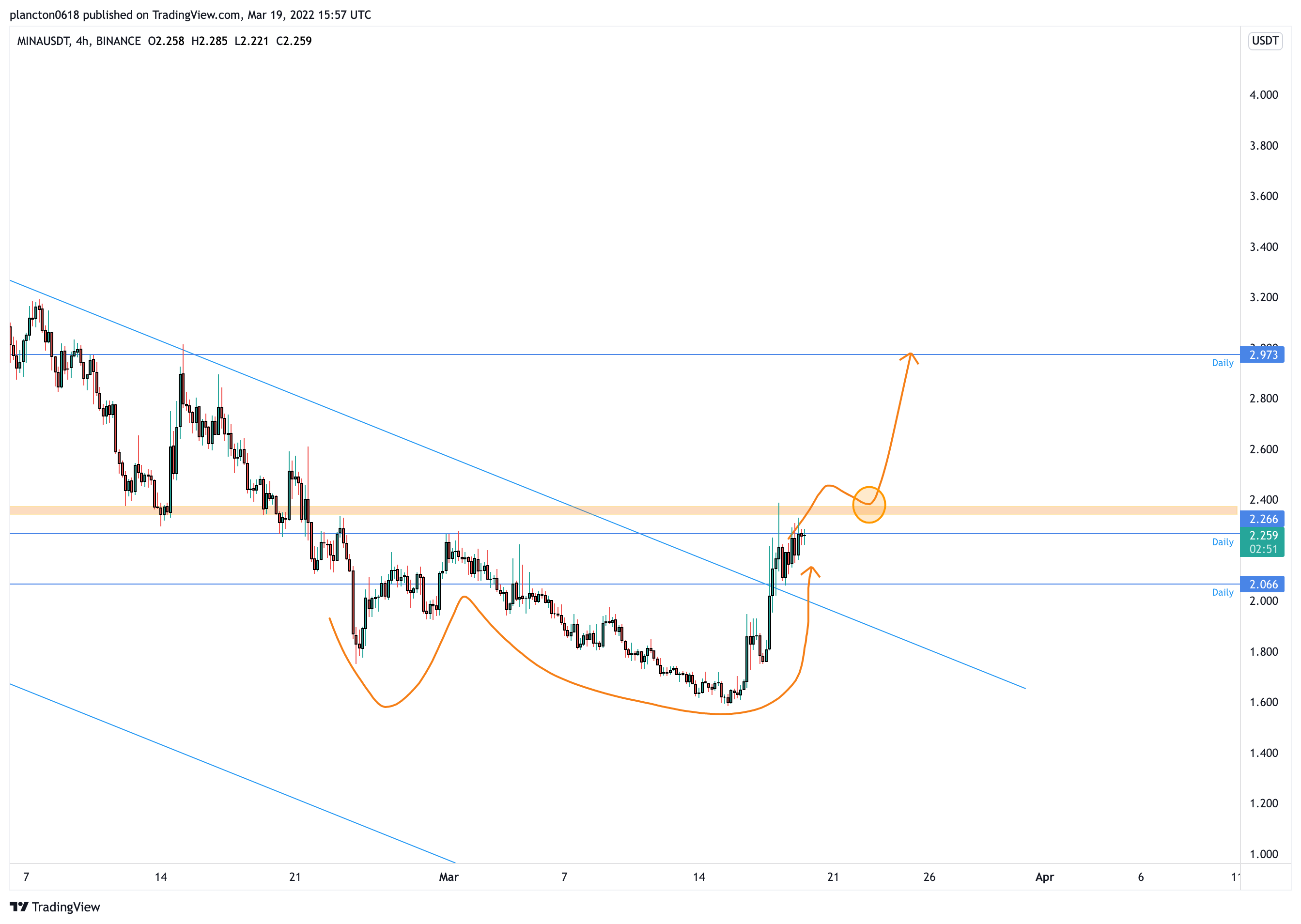BINANCE:MINAUSDT Chart Image by InkyGrip