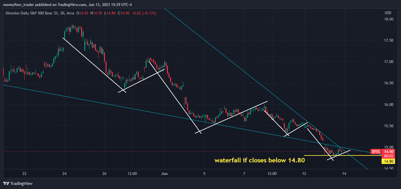 AMEX:SPXS Chart Image by moneyflow_trader