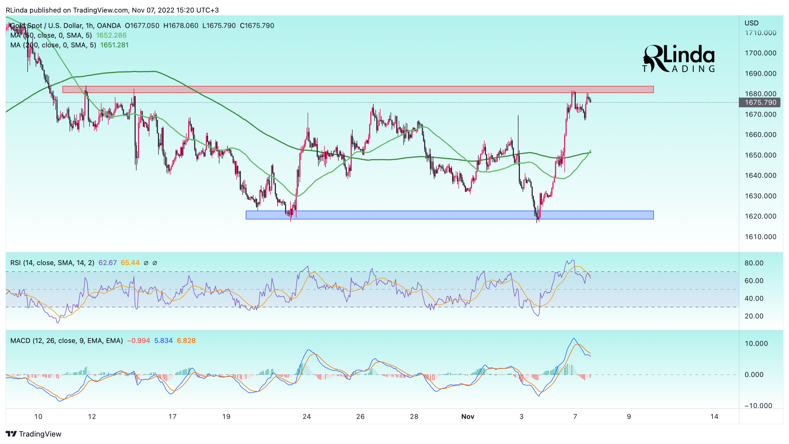 OANDA:XAUUSD Chart Image by RLinda