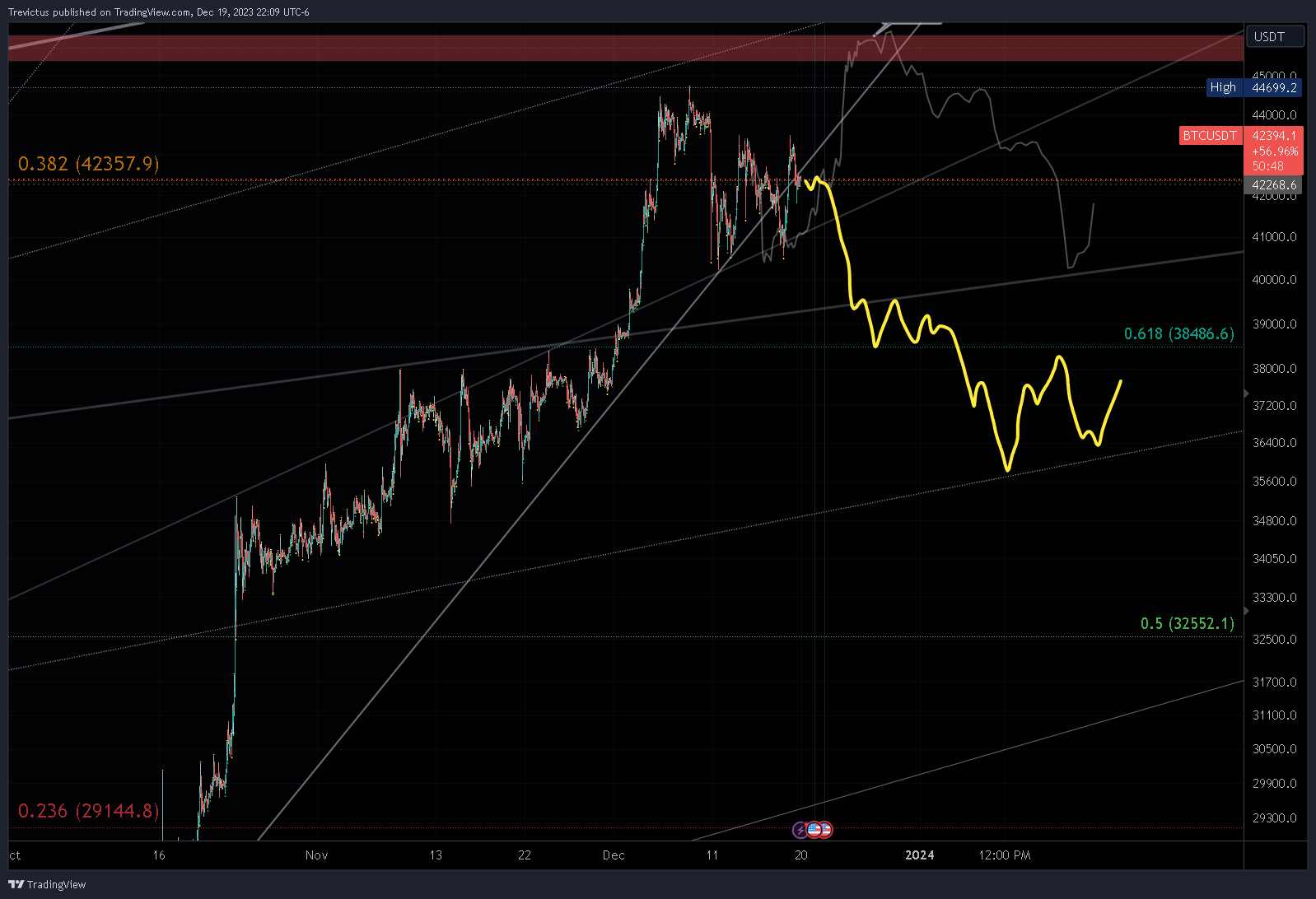 KUCOIN:BTCUSDT Chart Image by Trevictus