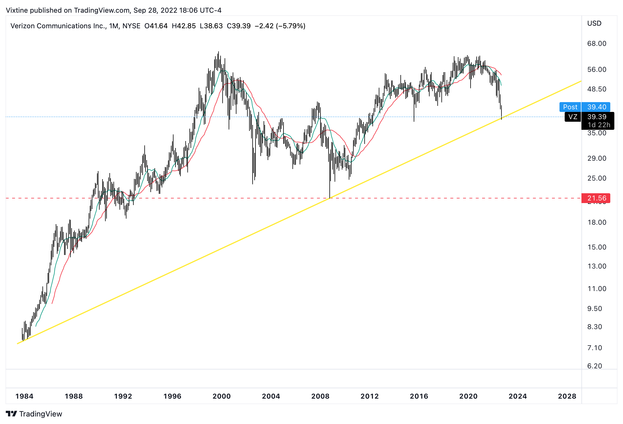 NYSE:VZ Chart Image by Vixtine