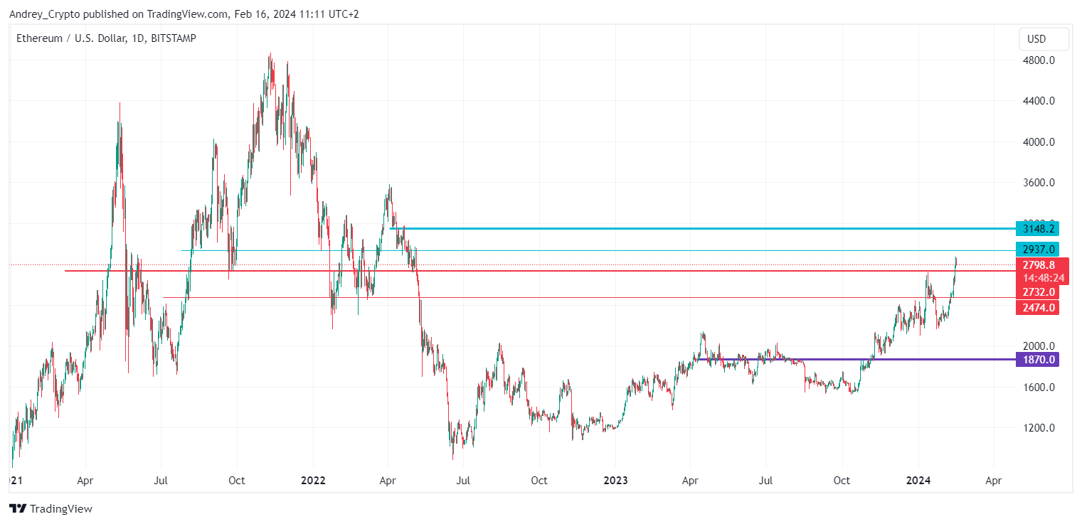 BITSTAMP:ETHUSD Chart Image by Andrey_Crypto