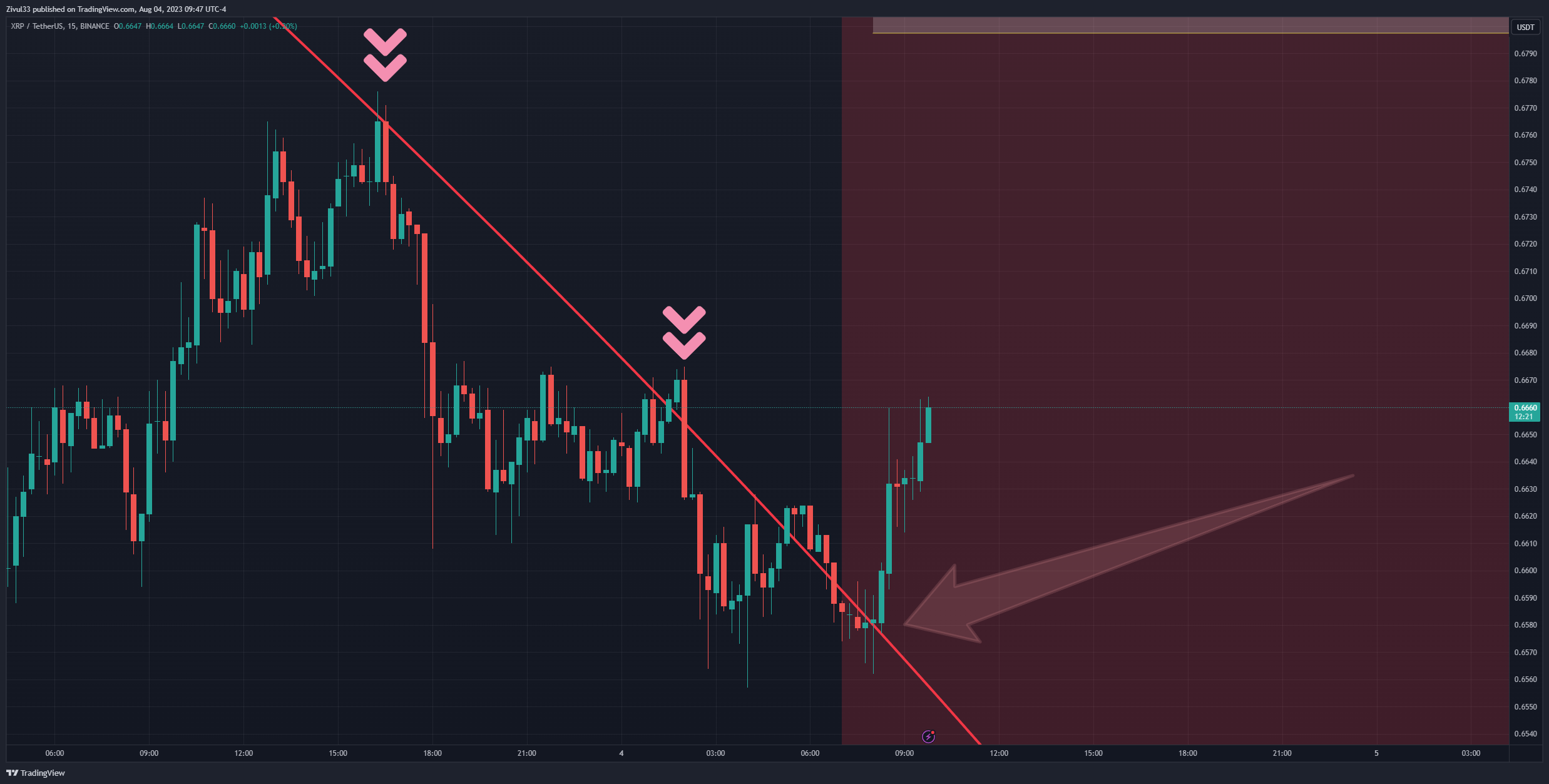 BINANCE:XRPUSDT Chart Image by Zivul33