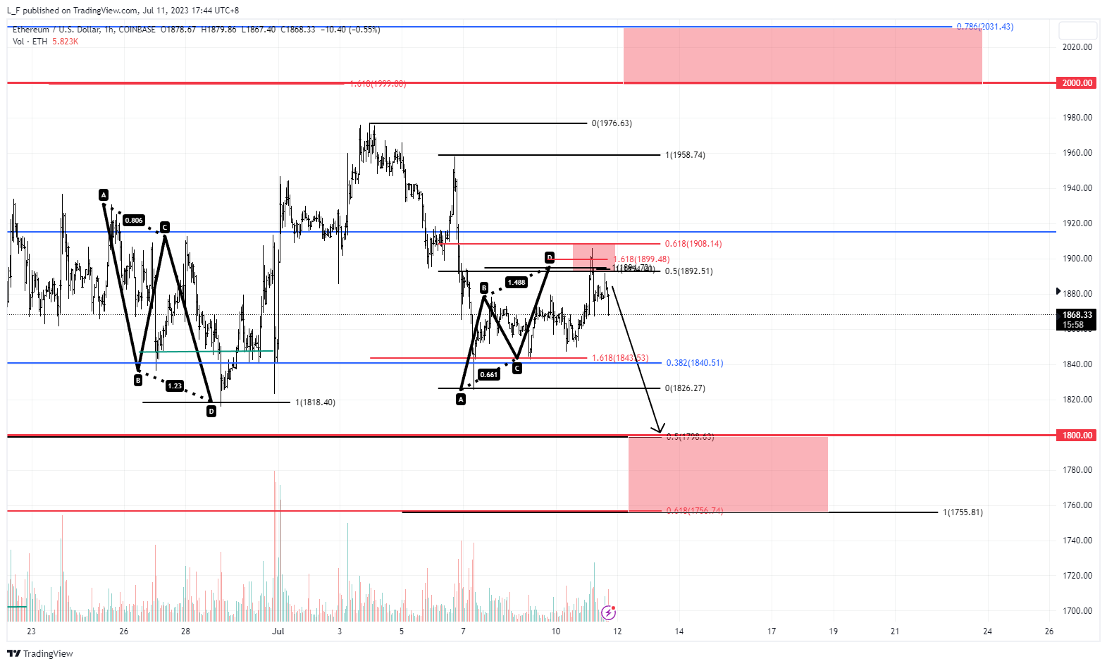 COINBASE:ETHUSD Chart Image by L_F