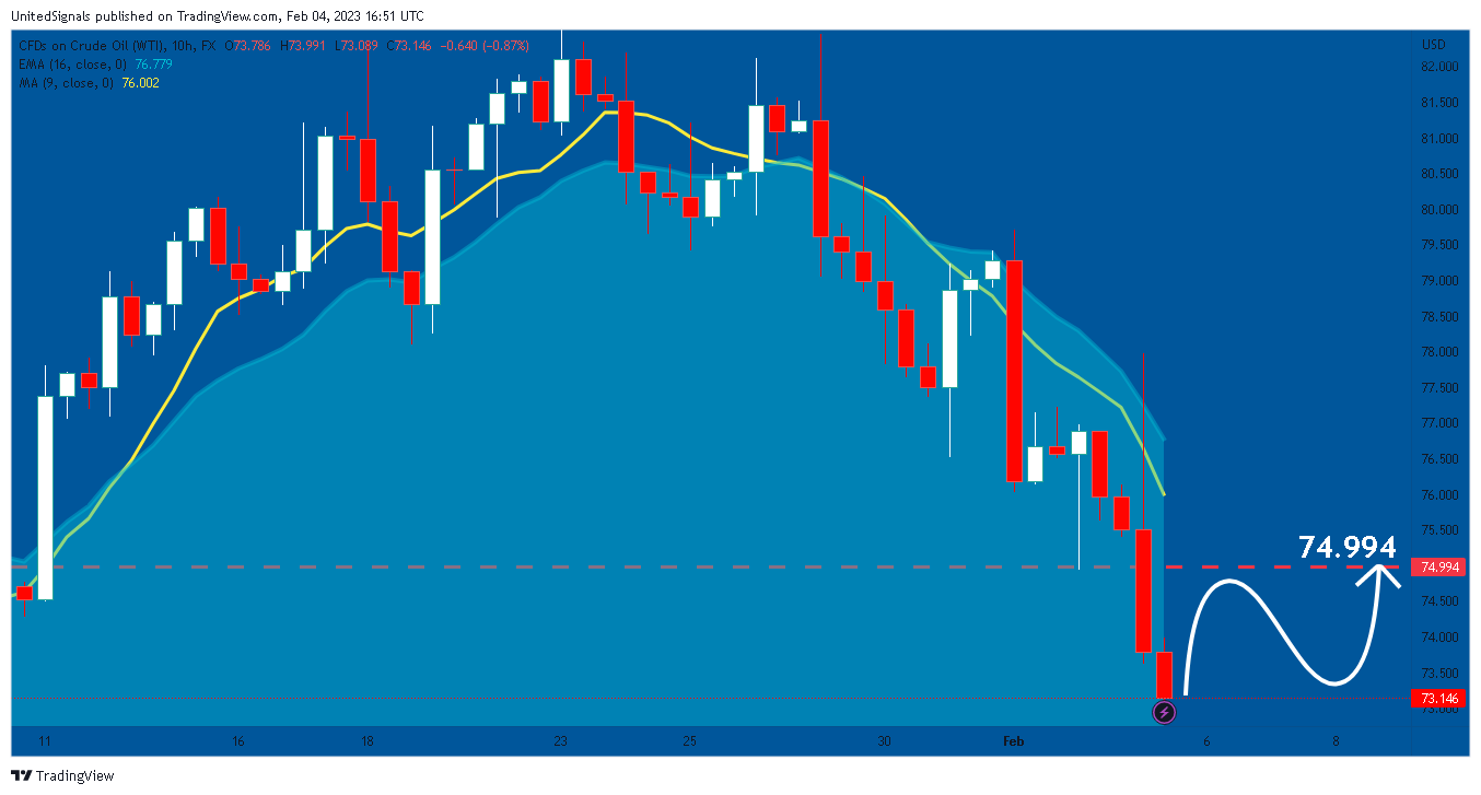 FX:USOIL Chart Image by UnitedSignals