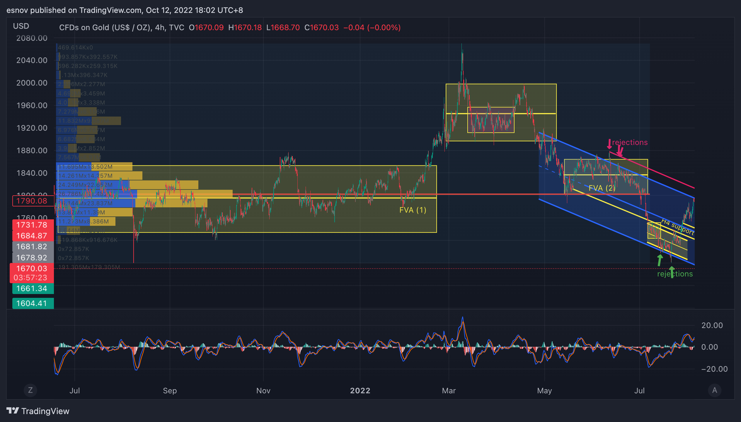 TVC:GOLD Chart Image by esnov