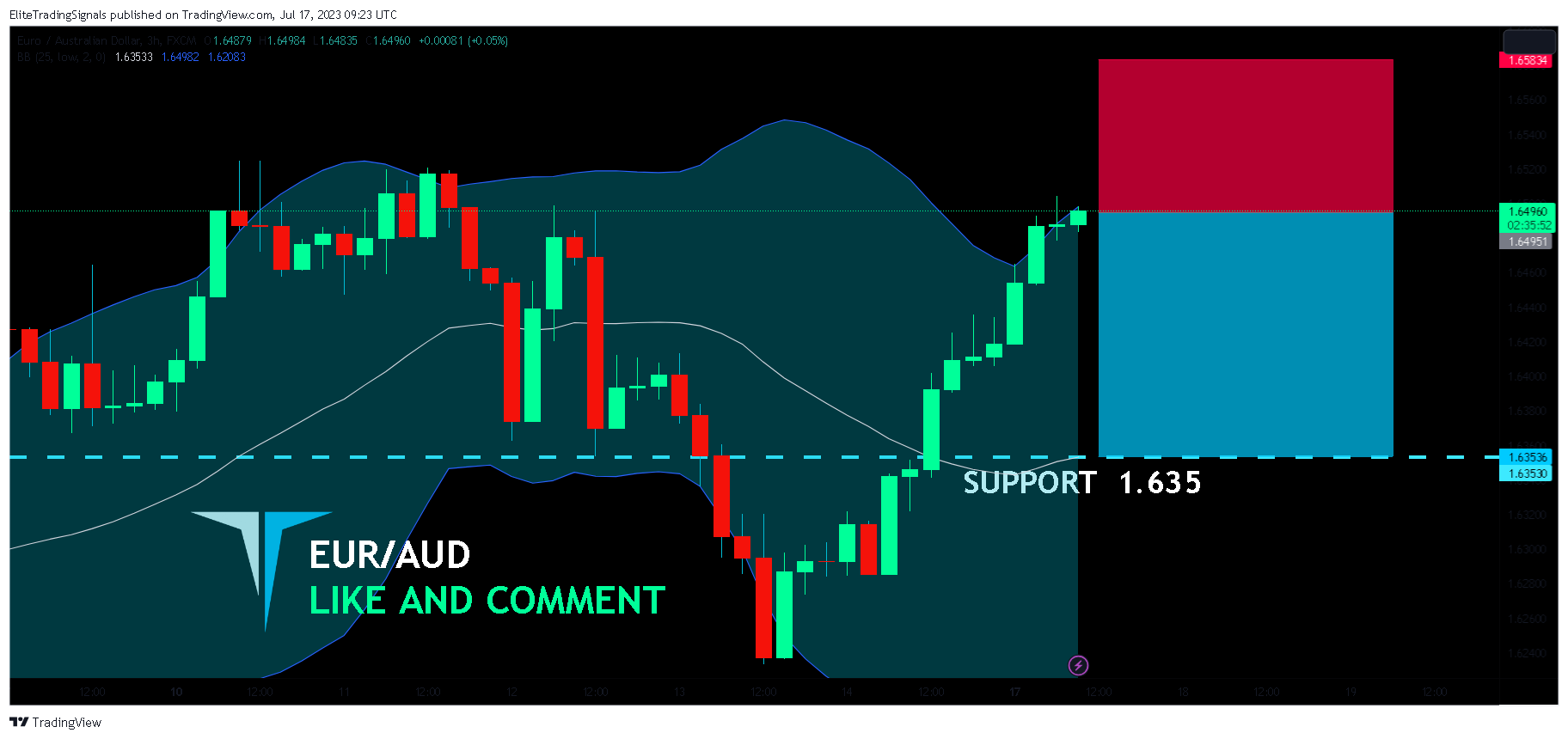 FX:EURAUD Chart Image by EliteTradingSignals