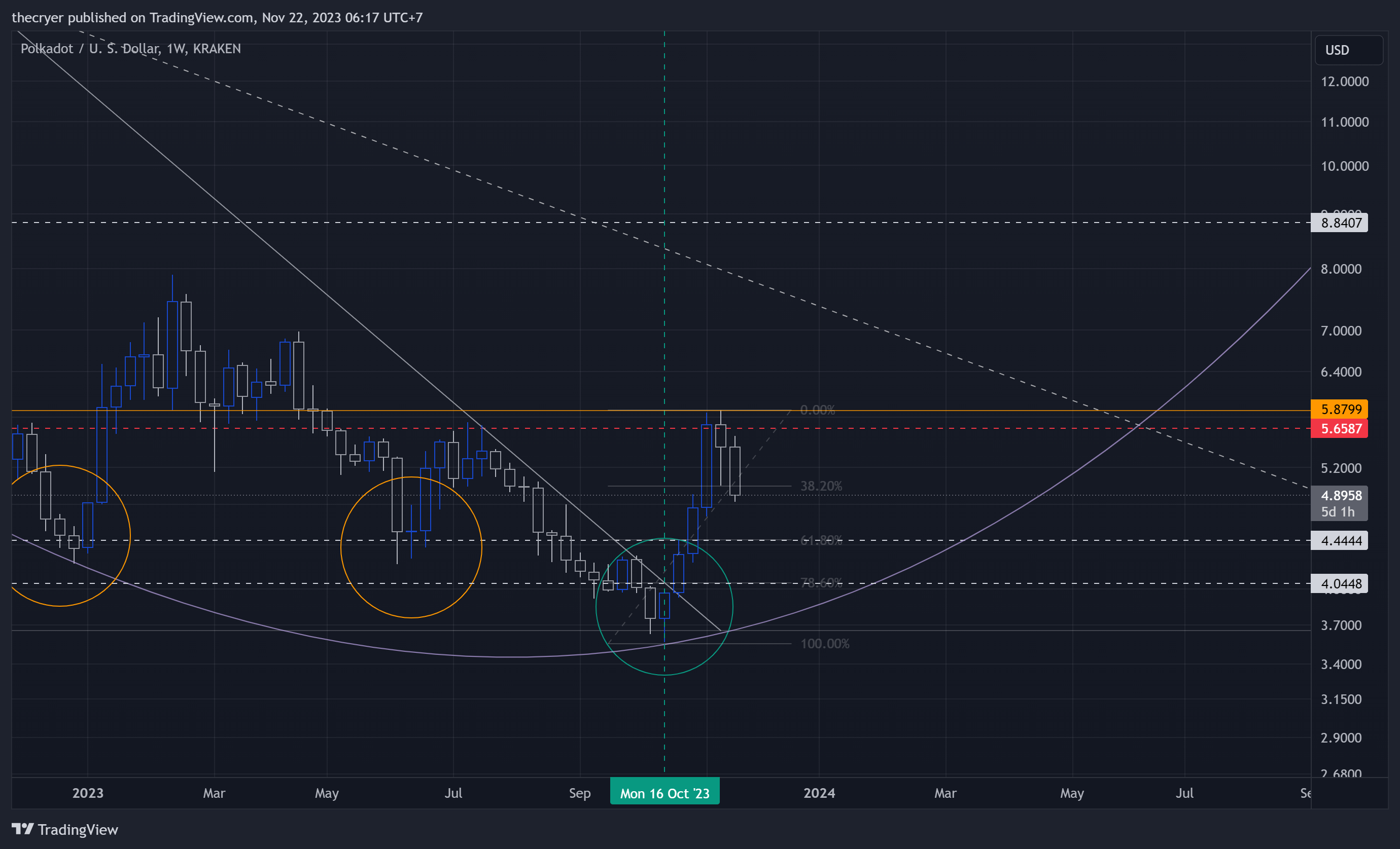 KRAKEN:DOTUSD Chart Image by thecryer