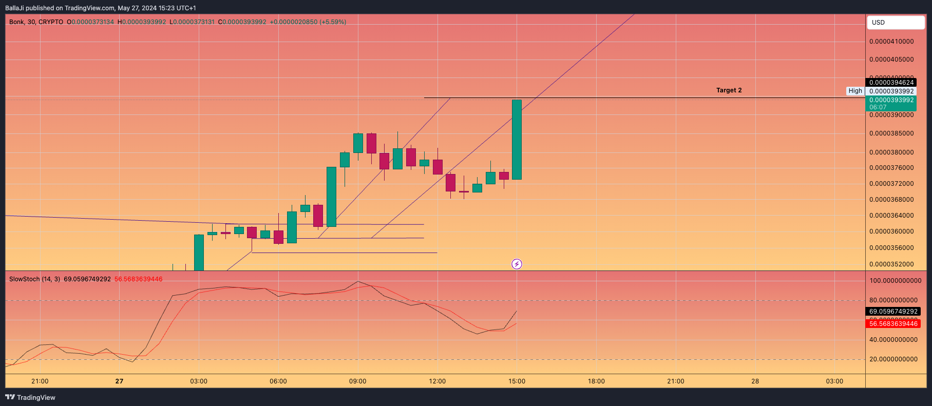 CRYPTO:BONKUSD Chart Image by BallaJi