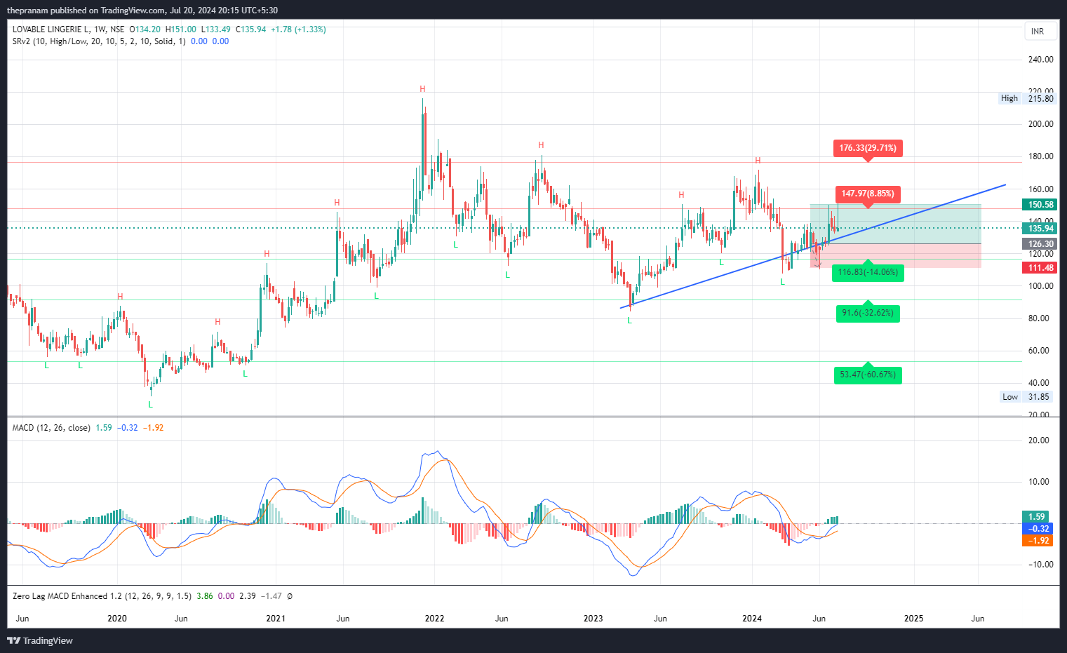 NSE:LOVABLE Chart Image by thepranam