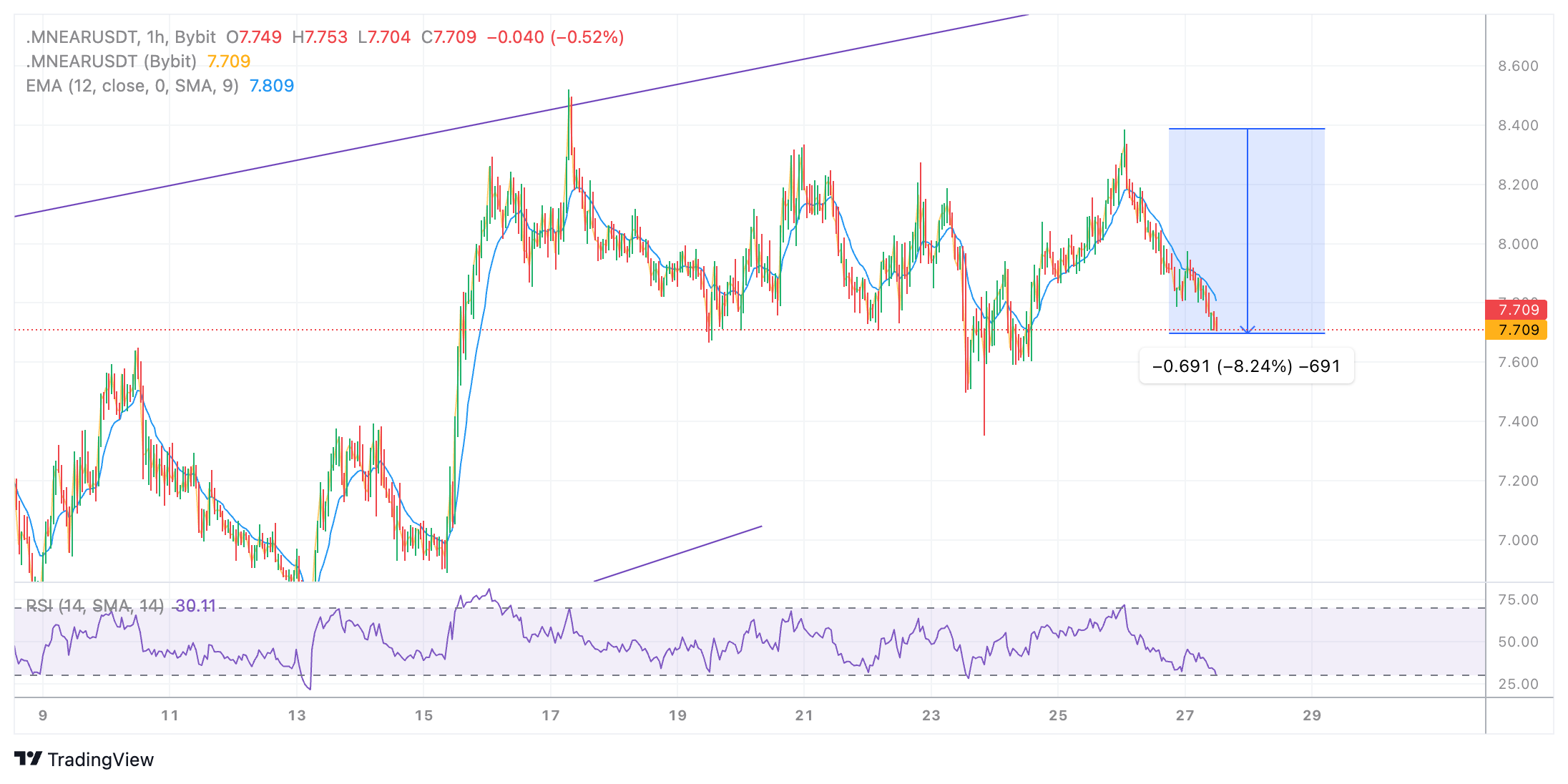 .MNEARUSDT Chart Image