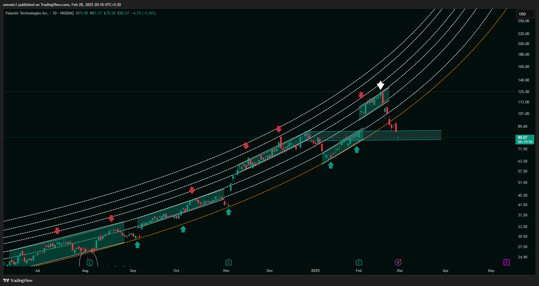 BATS:PLTR Chart Image by omvats1