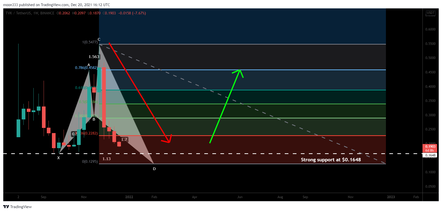 BINANCE:TVKUSDT Chart Image by moon333