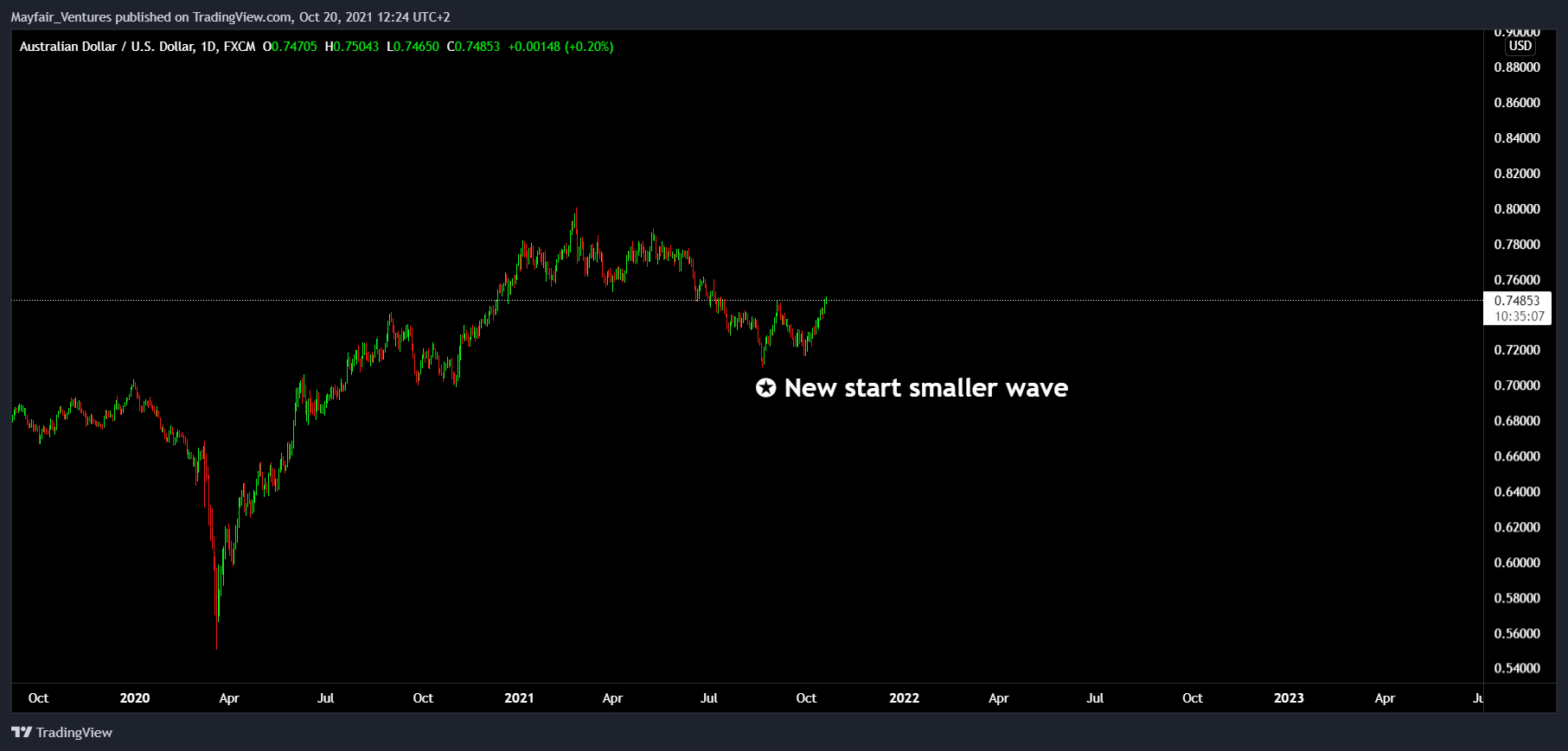 FX:AUDUSD Chart Image by Mayfair_Ventures
