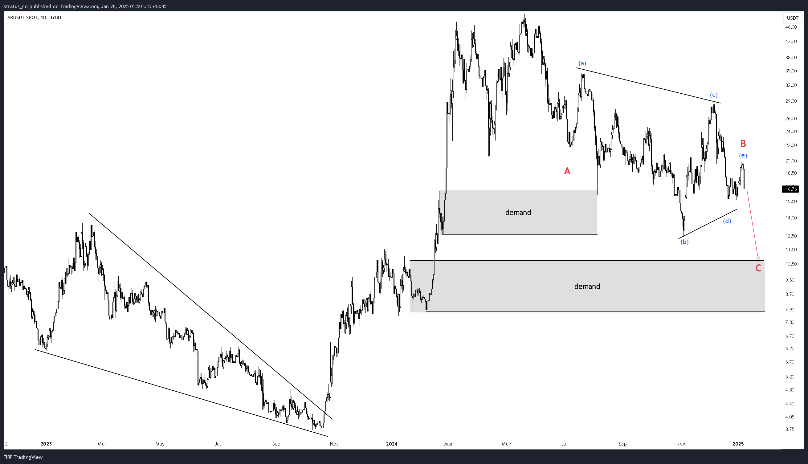 BYBIT:ARUSDT Chart Image by stratus_co