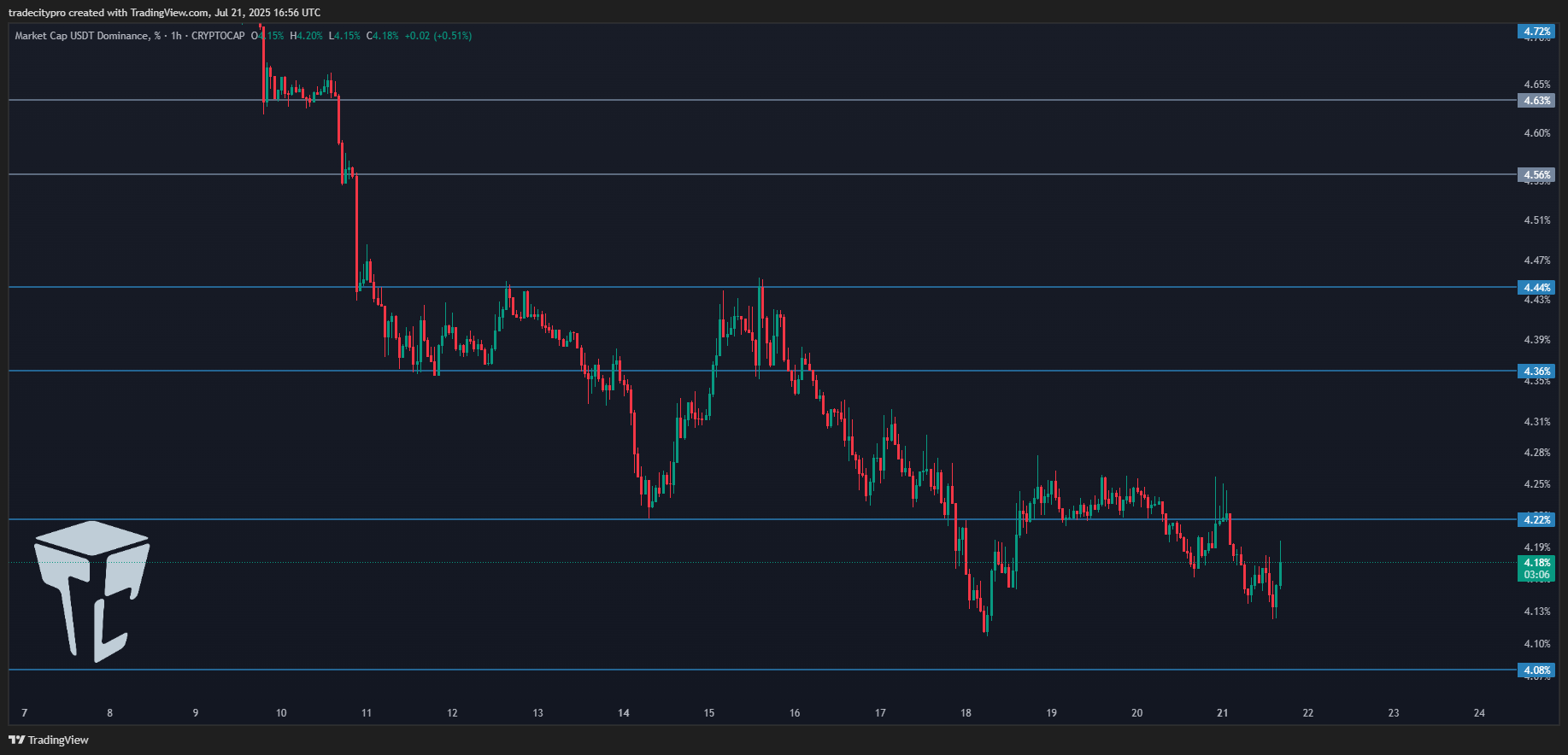 CRYPTOCAP:USDT.D Chart Image by tradecitypro